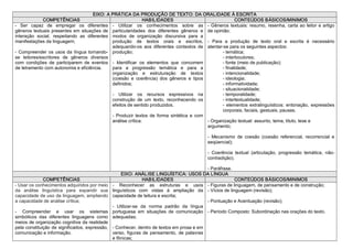 EIXO: A PRÁTICA DA PRODUÇÃO DE TEXTO: DA ORALIDADE À ESCRITA 
              COMPETÊNCIAS                                       HABILIDADES                                      CONTEÚDOS BÁSICOS/MINIMOS 
­  Ser  capaz  de  empregar  os  diferentes  ­  Utilizar  os  conhecimentos  sobre  as  ­  Gêneros  textuais:  resumo,  resenha,  carta ao  leitor  e artigo 
gêneros  textuais  presentes  em  situações  de  particularidades  dos  diferentes  gêneros  e  de opinião; 
interação  social,  respeitando  as  diferentes  modos  de  organização  discursiva  para  a 
manifestações da linguagem;                      produção  de  textos  orais  e  escritos,  ­  Para  a  produção  de  texto  oral  e  escrita  é  necessário 
                                                 adequando­os  aos  diferentes  contextos  de  atentar­se para os seguintes aspectos: 
­  Compreender  os  usos da  língua  tornando­  produção;                                                  ­ temática; 
se  leitores/escritores  de  gêneros  diversos                                                             ­ interlocutores; 
com  condições  de  participarem  de  eventos  ­  Identificar  os  elementos  que  concorrem               ­ fonte (meio de publicação); 
de letramento com autonomia e eficiência.        para  a  progressão  temática  e  para  a                 ­ finalidade; 
                                                 organização  e  estruturação  de  textos                  ­ intencionalidade; 
                                                 (coesão  e  coerência)  dos  gêneros  e  tipos            ­ ideologia; 
                                                 definidos;                                                ­ informatividade; 
                                                                                                           ­ situacionalidade; 
                                                 ­  Utilizar  os  recursos  expressivos  na                ­ temporalidade; 
                                                 construção  de  um  texto,  reconhecendo  os              ­ intertextualidade; 
                                                 efeitos de sentido produzidos.                            ­  elementos  extralinguísticos:  entonação,  expressões 
                                                                                                           corporais, faciais, gestuais, pausas. 
                                                 ­  Produzir  textos  de  forma  sintética  e  com 
                                                 análise crítica.                                   ­ Organização textual: assunto, tema, titulo, tese e 
                                                                                                    argumento; 

                                                                                                  ­  Mecanismo  de  coesão  (coesão  referencial,  recorrencial  e 
                                                                                                  seqüencial); 

                                                                                                  ­  Coerência  textual  (articulação,  progressão  temática,  não­ 
                                                                                                  contradição). 

                                                                                                ­ Paráfrase. 
                                                     EIXO: ANÁLISE LINGUÍSTICA: USOS DA LÍNGUA 
              COMPETÊNCIAS                                        HABILIDADES                                 CONTEÚDOS BÁSICOS/MINIMOS 
­ Usar os conhecimentos adquiridos por meio      ­  Reconhecer  as  estruturas  e  usos  ­ Figuras de linguagem, de pensamento e de construção; 
da  análise  linguística  para  expandir  sua    linguísticos  com  vistas  à  ampliação  da  ­ Vícios de linguagem (revisão); 
capacidade de uso da linguagem, ampliando        capacidade de leitura e escrita; 
a capacidade de análise crítica;                                                                ­ Pontuação e Acentuação (revisão); 
                                                 ­  Utilizar­se  da  norma  padrão  da  língua 
­  Compreender  e  usar  os  sistemas            portuguesa  em  situações  de  comunicação  ­ Período Composto: Subordinação nas orações do texto.
simbólicos  das  diferentes  linguagens  como    adequadas; 
meios de organização cognitiva da realidade 
pela constituição de significados, expressão,  ­ Conhecer, dentro de textos em prosa e em 
comunicação e informação.                      verso,  figuras  de  pensamento,  de  palavras 
                                               e fônicas; 
 