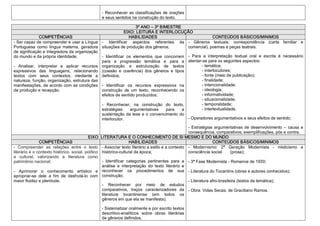 ­  Reconhecer  as  classificações  de  orações 
                                                   e seus sentidos na construção do texto. 

                                                                      3º ANO – 3º BIMESTRE 
                                                               EIXO: LEITURA E INTERLOCUÇÃO 
               COMPETÊNCIAS                                       HABILIDADES                                  CONTEÚDOS BÁSICOS/MINIMOS 
­ Ser capaz de compreender e usar a Língua  ­  Identificar  aspectos  referentes  às  ­  Gêneros  textuais:  correspondência  (carta  familiar  e 
Portuguesa  como  língua  materna,  geradora  situações de produção dos gêneros;                comercial), poemas e peças teatrais. 
de significação e integradora da organização 
do mundo e da própria identidade;                ­  Identificar  os  elementos  que  concorrem  ­  Para  a  interpretação  textual  oral  e  escrita  é  necessário 
                                                 para  a  progressão  temática  e  para  a  atentar­se para os seguintes aspectos: 
­  Analisar,  interpretar  e  aplicar  recursos  organização  e  estruturação  de  textos               ­ temática; 
expressivos  das  linguagens,  relacionando  (coesão  e  coerência)  dos  gêneros  e  tipos             ­ interlocutores; 
textos  com  seus  contextos,  mediante  a  definidos;                                                  ­ fonte (meio de publicação); 
natureza, função, organização, estrutura das                                                            ­ finalidade; 
manifestações, de acordo com as condições  ­  Identificar  os  recursos  expressivos  na                ­ intencionalidade; 
de produção e recepção.                          construção  de  um  texto,  reconhecendo  os           ­ ideologia; 
                                                 efeitos de sentido produzidos;                         ­ informatividade; 
                                                                                                        ­ situacionalidade; 
                                                 ­  Reconhecer,  na  construção  do  texto,             ­ temporalidade; 
                                                 estratégias  argumentativas  para           a          ­ intertextualidade. 
                                                 sustentação da tese e o convencimento do 
                                                 interlocutor.                                  ­ Operadores argumentativos e seus efeitos de sentido; 

                                                                                                        ­  Estratégias  argumentativas  de  desenvolvimento  –  causa  e 
                                                                                                        consequência, comparativos, exemplificações, pós e contra. 
                                           EIXO: LITERATURA E O CONHECIMENTO DE SI MESMO E DO MUNDO 
               COMPETÊNCIAS                                          HABILIDADES                                      CONTEÚDOS BÁSICOS/MINIMOS 
­  Compreender  as  relações  entre  o  texto  ­ Associar texto literário a estilo e a contexto  ­  Modernismo:  2ª  Geração  Modernista  ­  misticismo  e 
literário e o contexto histórico, social, político  histórico­cultural da época;                        consciência social       (prosa); 
e  cultural,  valorizando  a  literatura  como 
patrimônio nacional;                                ­  Identificar  categorias  pertinentes  para  a  ­ 3ª Fase Modernista ­ Romance de 1930; 
                                                    análise  e  interpretação  do  texto  literário  e 
­  Aprimorar  o  conhecimento  artístico  e  reconhecer  os  procedimentos  de  sua  ­ Literatura do Tocantins (obras e autores conhecidos); 
apropriar­se  dele  a  fim  de  desfrutá­lo  com  construção; 
maior fluidez e plenitude.                                                                              ­ Literatura afro­brasileira (textos da temática); 
                                                    ­  Reconhecer  por  meio  de  estudos 
                                                    comparativos,  traços  caracterizadores  da  ­ Obra: Vidas Secas, de Graciliano Ramos.
                                                    literatura  tocantinense  (em  todos  os 
                                                    gêneros em que ela se manifesta); 

                                                   ­ Sistematizar oralmente e por escrito textos 
                                                   descritivo­analíticos  sobre  obras  literárias 
                                                   de gêneros definidos. 
 