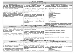 3º ANO – 4º BIMESTRE 
                                                                  EIXO: LEITURA E INTERLOCUÇÃO 
               COMPETÊNCIAS                                          HABILIDADES                                        CONTEÚDOS BÁSICOS/MINIMOS 
­ Ser capaz de compreender e usar a Língua  ­  Identificar  aspectos  referentes  às  ­  Gêneros  textuais:  cordel  e  correspondência  oficial 
Portuguesa  como  língua  materna,  geradora  situações de produção dos gêneros;                        (requerimento, declaração, procuração, entre outras). 
de significação e integradora da organização 
do mundo e da própria identidade;                   ­  Identificar  os  elementos  que  concorrem  ­ Para a interpretação textual é necessário atentar­se para os 
                                                    para a organização e estruturação de textos  seguintes aspectos: 
­  Analisar,  interpretar  e  aplicar  recursos  (coesão  e  coerência)  dos  gêneros  e  tipos                  ­ temática; 
expressivos  das  linguagens,  relacionando  definidos;                                                          ­ interlocutores; 
textos  com  seus  contextos,  mediante  a                                                                       ­ fonte (meio de publicação); 
natureza, função, organização, estrutura das  ­  Identificar  os  recursos  expressivos  na                      ­ finalidade; 
manifestações, de acordo com as condições  construção  de  um  texto,  reconhecendo  os                          ­ intencionalidade; 
de produção e recepção.                             efeitos de sentido produzidos;                               ­ ideologia; 
                                                                                                                 ­ informatividade; 
                                                    ­  Reconhecer,  na  construção  do  texto,                   ­ situacionalidade; 
                                                    estratégias  argumentativas  para                a           ­ temporalidade; 
                                                    sustentação da tese e o convencimento do                     ­ intertextualidade. 
                                                    interlocutor. 
                                                                                                        ­  Estratégias  argumentativas  de  desenvolvimento  –  causa  e 
                                                                                                        consequência, comparativos, exemplificações, pós e contra. 
                                            EIXO: LITERATURA E O CONHECIMENTO DE SI MESMO E DO MUNDO 
               COMPETÊNCIAS                                          HABILIDADES                                        CONTEÚDOS BÁSICOS/MINIMOS 
­  Compreender  as  relações  entre  o  texto  ­ Associar texto literário a estilo e a contexto  ­ Pós­Modernismo; 
literário e o contexto histórico, social, político  histórico­cultural da época; 
e  cultural,  valorizando  a  literatura  como                                                          ­ Obra: Laços de família, de Clarice Lispector; 
patrimônio nacional;                                ­  Identificar  categorias  pertinentes  para  a 
                                                    análise  e  interpretação  do  texto  literário  e  ­ Literatura Afro­Brasileira (contos e autores); 
­  Aprimorar  o  conhecimento  artístico  e  reconhecer  os  procedimentos  de  sua 
apropriar­se  dele  a  fim  de  desfrutá­lo  com  construção;                                           ­ Intertextualidade; 
maior fluidez e plenitude. 
                                                    ­ Sistematizar oralmente e por escrito textos  ­ Literatura do Tocantins (revisão e obras de vestibular). 
                                                    descritivo­analíticos  sobre  obras  literárias 
                                                    de gêneros definidos. 
                                          EIXO: A PRÁTICA DA PRODUÇÃO DE TEXTO: DA ORALIDADE À ESCRITA 
               COMPETÊNCIAS                                          HABILIDADES                                        CONTEÚDOS BÁSICOS/MINIMOS 
­ Ser capaz de compreender e usar a Língua  ­  Utilizar  os  conhecimentos  sobre  as  ­  Gêneros  textuais:  cordel  e  correspondência  oficial 
Portuguesa  como  língua  materna,  geradora  particularidades  dos  diferentes  gêneros  e  (requerimento, declaração, procuração, entre outras); 
de significação e integradora da organização  modos  de  organização  discursiva  para  a 
do mundo e da própria identidade;                   produção  de  textos  orais  e  escritos,  ­  Para  a  produção  de  texto  escrita  e  oral  é  necessário 
                                                    adequando­os  aos  diferentes  contextos  de  atentar­se para os seguintes aspectos: 
­  Compreender  os  usos da  língua  tornando­  produção;                                                        ­ temática; 
se  leitores/escritores  de  gêneros  diversos                                                                   ­ interlocutores; 
com  condições  de  participarem  de  eventos  ­  Identificar  os  elementos  que  concorrem                     ­ fonte (meio de publicação);
 