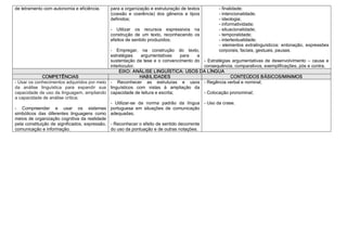 de letramento com autonomia e eficiência.     para a organização e estruturação de textos          ­ finalidade; 
                                              (coesão  e  coerência)  dos  gêneros  e  tipos       ­ intencionalidade; 
                                              definidos;                                           ­ ideologia; 
                                                                                                   ­ informatividade; 
                                              ­  Utilizar  os  recursos  expressivos  na           ­ situacionalidade; 
                                              construção  de  um  texto,  reconhecendo  os         ­ temporalidade; 
                                              efeitos de sentido produzidos;                       ­ intertextualidade; 
                                                                                                   ­  elementos  extralinguísticos:  entonação,  expressões 
                                               ­  Empregar,  na  construção  do  texto,            corporais, faciais, gestuais, pausas. 
                                               estratégias  argumentativas  para           a 
                                               sustentação da tese e o convencimento do  ­  Estratégias  argumentativas  de  desenvolvimento  –  causa  e 
                                               interlocutor.                                  consequência, comparativos, exemplificações, pós e contra. 
                                                    EIXO: ANÁLISE LINGUÍSTICA: USOS DA LÍNGUA 
              COMPETÊNCIAS                                      HABILIDADES                                CONTEÚDOS BÁSICOS/MINIMOS 
­ Usar os conhecimentos adquiridos por meio  ­  Reconhecer  as  estruturas  e  usos  ­ Regência verbal e nominal; 
da  análise  linguística  para  expandir  sua  linguísticos  com  vistas  à  ampliação  da 
capacidade de uso da linguagem, ampliando  capacidade de leitura e escrita;                   ­ Colocação pronominal; 
a capacidade de análise crítica; 
                                               ­  Utilizar­se  da  norma  padrão  da  língua  ­ Uso da crase.
­  Compreender  e  usar  os  sistemas  portuguesa  em  situações  de  comunicação 
simbólicos  das  diferentes  linguagens  como  adequadas; 
meios de organização cognitiva da realidade 
pela constituição de significados, expressão,  ­ Reconhecer o efeito de sentido decorrente 
comunicação e informação.                      do uso da pontuação e de outras notações. 
 