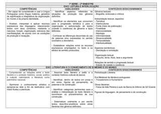 1º SERIE – 2º BIMESTRE 
                                                                   EIXO: LEITURA E INTERLOCUÇÃO 
              COMPETÊNCIAS                                          HABILIDADES                                   CONTEÚDOS BÁSICOS/MINIMOS 
­ Ser capaz de compreender e usar a Língua         ­  Identificar  aspectos  referentes  às  Gêneros textuais: 
Portuguesa  como  língua  materna,  geradora       situações  de  produção  dos  gêneros  ­ Biografia, entrevista e crônica 
de significação e integradora da organização       definidos. 
do mundo e da própria identidade.                                                                 Interpretação textual, aspectos: 
                                                   ­  Identificar  os  elementos  que  concorrem  ­ Temática 
­  Analisar,  interpretar  e  aplicar  recursos    para  a  progressão  temática  e  para  a  ­ Interlocutores 
expressivos  das  linguagens,  relacionando        organização  e  estruturação  de  textos  ­ Fonte (meio de publicação) 
textos  com  seus  contextos,  mediante  a         (coesão  e  coerência)  de  gêneros  e  tipos  ­ Finalidade 
natureza, função,  organização,  estrutura das     definidos.                                     ­ Intencionalidade 
manifestações,  de acordo  com  as condições                                                      ­ Ideologia 
de produção e recepção.                            ­ Conhecer as diferenças decorridas do uso  ­ Informatividade 
                                                   de  palavras  e/ou  expressões  no  sentido  ­ Situacionalidade 
                                                   conotativo e denotativo.                       ­ Temporalidade 
                                                                                                  ­ Intertextualidade 
                                                   ­  Estabelecer  relações  entre  os  recursos 
                                                   expressivos  empregados  no  texto  e  os  Aspectos semânticos: 
                                                   efeitos de sentido produzidos.                 ­ Denotação e conotação 

                                                                                                    Organização textual: 
                                                                                                    ­ Assunto, tema, título, tese e argumento 

                                                                                                        Relações de sentido e progressão textual: 
                                                                                                        ­ Estudo de coesão e coerência 
                                             EIXO: LITERATURA E O CONHECIMENTO DE SI MESMO E DO MUNDO 
               COMPETÊNCIAS                                           HABILIDADES                                       CONTEÚDOS BÁSICOS/MINIMOS 
­  Compreender  as  relações  entre  o  texto  ­  Associar  texto  literário  a  estilo  e  a  Periodização Literária 
literário e o contexto histórico, social, político  contexto histórico­cultural da época; 
e  cultural,  valorizando  a  literatura  como                                                          Era Medieval da literatura portuguesa: 
patrimônio nacional;                                ­  Identificar,  dentro  de  textos  em  prosa  e  ­ Trovadorismo e Humanismo 
                                                    em  verso,  figuras  de  pensamento,  de 
­  Aprimorar  o  conhecimento  artístico  e  palavras e de construção;                                  Obras literárias: 
apropriar­se  dele  a  fim  de  desfrutá­lo  com                                                        ­ Farsa de Inês Pereira e auto da Barca do Inferno de Gil Vicente 
maior fluidez e plenitude.                          ­  Identificar  categorias  pertinentes  para  a 
                                                    análise  e  interpretação  do  texto  literário  e  Figuras de linguagem, de pensamento e de construção
                                                    reconhecer  os  procedimentos  de  sua 
                                                    construção; 

                                                   ­  Sistematizar  oralmente  e  por  escrito 
                                                   textos  descritivo­analíticos  sobre  obras 
                                                   literárias dos gêneros definidos. 
 