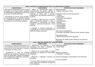 EIXO: A PRÁTICA DA PRODUÇÃO DE TEXTO: DA ORALIDADE À ESCRITA 
              COMPETÊNCIAS                                     HABILIDADES                                      CONTEÚDOS BÁSICOS/MINIMOS 
­ Ser capaz de compreender e usar a Língua  ­  Utilizar  os  conhecimentos  sobre  as  Gêneros textuais: 
Portuguesa  como  língua  materna,  geradora  particularidades  dos  gêneros  definidos  e  ­ Biografia, entrevista e crônica 
de significação e integradora da organização  modos  de  organização  discursiva  para  a 
do mundo e da própria identidade.               produção  de  textos  orais  e  escritos,  Produção de texto oral e escrita, aspectos: 
                                                adequando­os  aos  diferentes  contextos  de  ­ Temática 
­  Compreender  os  usos da  língua  tornando­  produção.                                       ­ Interlocutores 
se  leitores/escritores  de  gêneros  diversos                                                  ­ Fonte (meio de publicação) 
com  condições  de  participarem  de  eventos  ­  Empregar  os  elementos  que  concorrem  ­ Finalidade 
de letramento com autonomia e eficiência.       para  a  progressão  temática  e  para  a  ­ Intencionalidade 
                                                organização  e  estruturação  de  textos  ­ Ideologia 
                                                (coesão  e  coerência)  dos  gêneros  e  tipos  ­ Informatividade 
                                                definidos.                                      ­ Situacionalidade 
                                                                                                ­ Temporalidade 
                                                ­  Empregar  os  recursos  expressivos  na  ­ Intertextualidade 
                                                construção  de  um  texto,  reconhecendo  os 
                                                efeitos de sentido produzidos.                   Elementos extralinguísticos: 
                                                                                                ­ Entonação, expressões corporais, faciais, gestuais, pausas 

                                                                                               Organização textual: 
                                                                                               ­ Assunto, tema, título, tese e argumento 

                                                                                                Mecanismo de coesão (coesão referencial, recorrencial e 
                                                                                                sequencial) 
                                                        EIXO ­ ANÁLISE LINGUÍSTICA: USOS DA LÍNGUA 
             COMPETÊNCIAS                                         HABILIDADES                                 CONTEÚDOS BÁSICOS/MINIMOS 
­ Empregar os conhecimentos adquiridos por       ­  Reconhecer  as  estruturas  e  usos  Acentuação gráfica: 
meio da análise linguística para expandir sua    linguísticos  com  vistas  à  ampliação  da  ­ Novas regras 
capacidade de uso da linguagem, ampliando        capacidade de leitura e escrita. 
a capacidade de análise crítica.                                                                Crase 
                                                 ­  Utilizar­se  da  norma  padrão  da  língua 
­  Compreender  e  usar  os  sistemas            portuguesa  em  situações  de  comunicação  Aspectos semânticos: 
simbólicos  das  diferentes  linguagens  como    adequadas.                                     ­ Denotação e conotação 
meios de organização cognitiva da realidade 
pela constituição de significados, expressão,  ­  Diferenciar  a  linguagem  conotativa  da  Figuras de linguagem, de pensamento e de construção 
comunicação e informação.                      denotativa. 
                                                                                               Vícios de linguagem
                                               ­ Conhecer, dentro de textos em prosa e em 
                                               verso,  figuras  de  pensamento,  de  palavras 
                                               e de construção. 
 