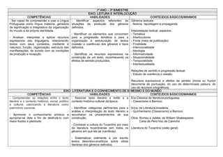 1º ANO – 3º BIMESTRE 
                                                                   EIXO: LEITURA E INTERLOCUÇÃO 
              COMPETÊNCIAS                                          HABILIDADES                                    CONTEÚDOS BÁSICOS/MINIMOS 
­ Ser capaz de compreender e usar a Língua         ­  Identificar  aspectos  referentes  às  Gêneros textuais: 
Portuguesa  como  língua  materna,  geradora       situações  de  produção  dos  gêneros  ­ Notícia, reportagem e propaganda 
de significação e integradora da organização       definidos. 
do mundo e da própria identidade.                                                                  Interpretação textual, aspectos: 
                                                   ­  Identificar  os  elementos  que  concorrem  ­ Temática 
­  Analisar,  interpretar  e  aplicar  recursos    para  a  progressão  temática  e  para  a  ­ Interlocutores 
expressivos  das  linguagens,  relacionando        organização  e  estruturação  de  textos  ­ Fonte (meio de publicação) 
textos  com  seus  contextos,  mediante  a         (coesão  e  coerência)  dos  gêneros  e  tipos  ­ Finalidade 
natureza, função,  organização,  estrutura das     definidos.                                      ­ Intencionalidade 
manifestações,  de acordo  com  as condições                                                       ­ Ideologia 
de produção e recepção.                            ­  Identificar  os  recursos  expressivos  na  ­ Informatividade 
                                                   construção  de  um  texto,  reconhecendo  os  ­ Situacionalidade 
                                                   efeitos de sentido produzidos.                  ­ Temporalidade 
                                                                                                   ­ Intertextualidade 

                                                                                                    Relações de sentido e progressão textual: 
                                                                                                    ­ Estudo de coerência e coesão 

                                                                                                        Recursos  expressivos  e  efeitos  de  sentido  (ironia  ou  humor 
                                                                                                        decorrente  de  pontuação,  do  uso  de  determinada  palavra,  do 
                                                                                                        uso de recursos ortográficos) 
                                             EIXO: LITERATURA E O CONHECIMENTO DE SI MESMO E DO MUNDO 
               COMPETÊNCIAS                                          HABILIDADES                                       CONTEÚDOS BÁSICOS/MINIMOS 
­  Compreender  as  relações  entre  o  texto  ­  Associar  texto  literário  a  estilo  e  a  Era Clássica da literatura portuguesa: 
literário e o contexto histórico, social, político  contexto histórico­cultural da época.               ­ Classicismo e Barroco 
e  cultural,  valorizando  a  literatura  como 
patrimônio nacional.                                ­  Identificar  categorias  pertinentes  para  a  Início da Literatura brasileira: 
                                                    análise  e  interpretação  do  texto  literário  e  ­ Quinhentismo (Classicismo) e Barroco 
­  Aprimorar  o  conhecimento  artístico  e  reconhecer  os  procedimentos  de  sua 
apropriar­se  dele  a  fim  de  desfrutá­lo  com  construção.                                           Obra: Romeu e Julieta, de William Shakespeare 
maior fluidez e plenitude.                                                                                    Carta de Pero Vaz de Caminha 
                                                    ­ Conhecer a cultura do Tocantins por meio 
                                                    da  literatura  tocantinense  (em  todos  os  Literatura do Tocantins (visão geral)
                                                    gêneros em que ela se manifesta). 

                                                   ­  Sistematizar  oralmente  e  por  escrito 
                                                   textos  descritivo­analíticos  sobre  obras 
                                                   literárias dos gêneros definidos. 
 