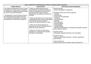 EIXO: A PRÁTICA DA PRODUÇÃO DE TEXTO: DA ORALIDADE À ESCRITA 
             COMPETÊNCIAS                                HABILIDADES                       CONTEÚDOS BÁSICOS/MINIMOS 
­ Ser capaz de compreender e usar a Língua      ­ Utilizar os conhecimentos sobre as         Gêneros textuais: 
Portuguesa como língua materna, geradora        particularidades dos diferentes gêneros e    ­ Notícia, reportagem e propaganda 
de significação e integradora da organização    modos de organização discursiva para a 
do mundo e da própria identidade.               produção de textos orais e escritos,        Produção de texto oral e escrita, aspectos: 
                                                adequando­os aos diferentes contextos de    ­ Temática 
­ Compreender os usos da língua tornando­       produção.                                   ­ Interlocutores 
se leitores/escritores de gêneros diversos                                                  ­ Fonte (meio de publicação) 
com condições de participarem de eventos        ­ Utilizar os elementos que concorrem para  ­ Finalidade 
de letramento com autonomia e eficiência.       a progressão temática e para a organização  ­ Intencionalidade 
                                                e estruturação de textos (coesão e          ­ Ideologia 
                                                coerência) de diferentes gêneros e tipos.   ­ Informatividade 
                                                                                            ­ Situacionalidade 
                                                ­ Utilizar os recursos expressivos na       ­ Temporalidade 
                                                construção de um texto, reconhecendo os     ­ Intertextualidade 
                                                efeitos de sentido produzidos.              ­ Elementos extralinguísticos: entonação, expressões corporais, 
                                                                                            faciais, gestuais, pausas 
                                                ­ Utilizar em um texto os mecanismos 
                                                linguísticos na construção de narrações,    Coerência textual: 
                                                descrições e dissertações.                  ­ Articulação, progressão temática, não­contradição 

                                                                                             Sequência textual: 
                                                                                             ­ Modo de organização discursivo – narrativa, expositiva e 
                                                                                             argumentativa 

                                                                                             ­ Tipos de discurso: 
                                                                                             Discurso direto, discurso indireto, discurso indireto livre
 