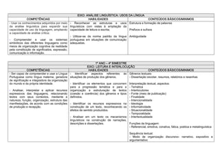 EIXO: ANÁLISE LINGUÍSTICA: USOS DA LÍNGUA 
              COMPETÊNCIAS                                      HABILIDADES                                  CONTEÚDOS BÁSICOS/MINIMOS 
­ Usar os conhecimentos adquiridos por meio  ­  Reconhecer  as  estruturas  e  usos  Estrutura e formação de palavras 
da  análise  linguística  para  expandir  sua  linguísticos  com  vistas  à  ampliação  da 
capacidade de uso da linguagem, ampliando  capacidade de leitura e escrita;                   Prefixos e sufixos 
a capacidade de análise crítica; 
                                               ­  Utilizar­se  da  norma  padrão  da  língua  Ambiguidade 
­  Compreender  e  usar  os  sistemas  portuguesa  em  situações  de  comunicação 
simbólicos  das  diferentes  linguagens  como  adequadas. 
meios de organização cognitiva da realidade 
pela constituição de significados, expressão, 
comunicação e informação. 


                                                                        1º ANO – 4º BIMESTRE 
                                                                 EIXO: LEITURA E INTERLOCUÇÃO 
               COMPETÊNCIAS                                       HABILIDADES                                   CONTEÚDOS BÁSICOS/MINIMOS 
­ Ser capaz de compreender e usar a Língua  ­  Identificar  aspectos  referentes  às  Gêneros textuais: 
Portuguesa  como  língua  materna,  geradora  situações de produção dos gêneros.                ­ Dissertação escolar, resumos, relatórios e resenhas 
de significação e integradora da organização 
do mundo e da própria identidade.                ­  Identificar  os  elementos  que  concorrem  Interpretação textual, aspectos: 
                                                 para  a  progressão  temática  e  para  a  ­ Temática 
­  Analisar,  interpretar  e  aplicar  recursos  organização  e  estruturação  de  textos  ­ Interlocutores 
expressivos  das  linguagens,  relacionando  (coesão  e  coerência)  dos  gêneros  e  tipos  ­ Fonte (meio de publicação) 
textos  com  seus  contextos,  mediante  a  definidos.                                          ­ Finalidade 
natureza, função, organização, estrutura das                                                    ­ Intencionalidade 
manifestações, de acordo com as condições  ­  Identificar  os  recursos  expressivos  na  ­ Ideologia 
de produção e recepção.                          construção  de  um  texto,  reconhecendo  os  ­ Informatividade 
                                                 efeitos de sentido produzidos.                 ­ Situacionalidade 
                                                                                                ­ Temporalidade 
                                                 ­  Analisar  em  um  texto  os  mecanismos  ­ Intertextualidade 
                                                 linguísticos  na  construção  de  narrações, 
                                                 descrições e dissertações.                     Funções da linguagem: 
                                                                                                ­ Referencial, emotiva, conativa, fática, poética e metalinguística 

                                                                                                 Sequência textual: 
                                                                                                 ­  Modo  de  organização  discursivo­  narrativo,  expositivo  e 
                                                                                                 argumentativo
 