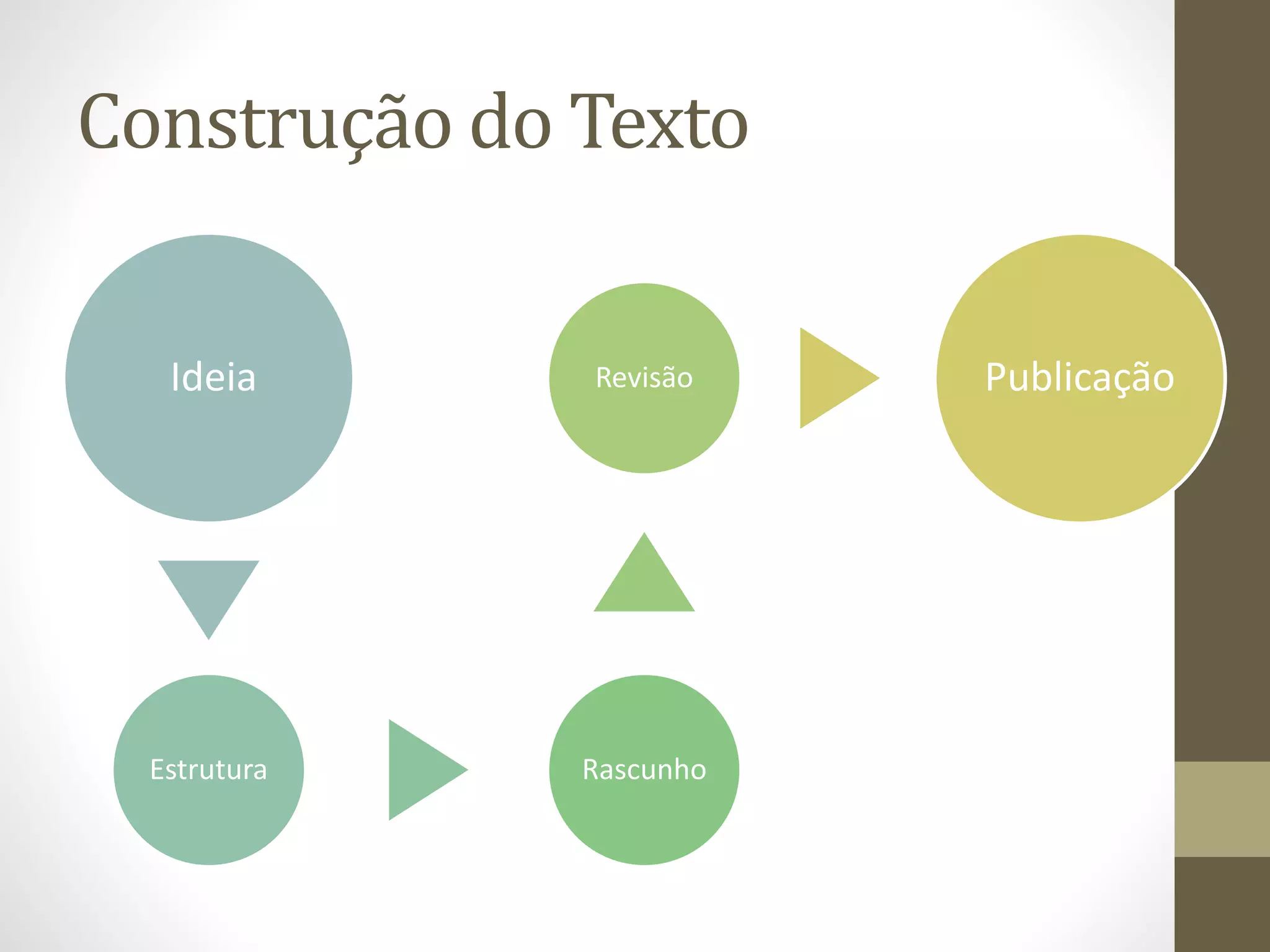 Construção do Texto 
Ideia 
Revisão Publicação 
Estrutura Rascunho 
 
