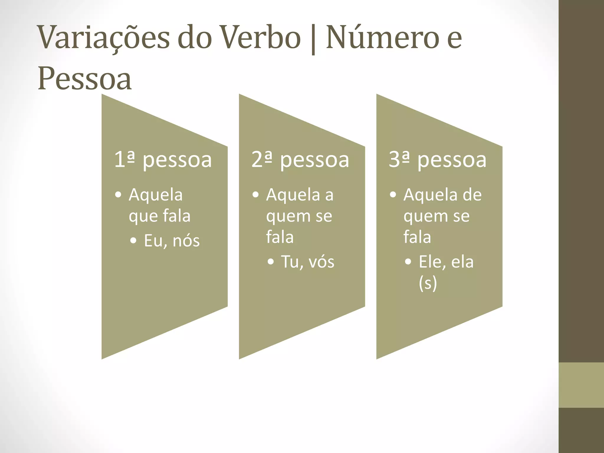Variações do Verbo | Número e 
Pessoa 
1ª pessoa 
• Aquela 
que fala 
• Eu, nós 
2ª pessoa 
• Aquela a 
quem se 
fala 
• Tu, vós 
3ª pessoa 
• Aquela de 
quem se 
fala 
• Ele, ela 
(s) 
 
