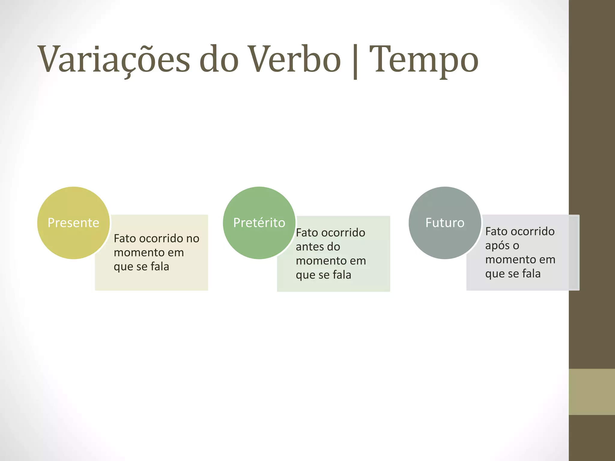 Variações do Verbo | Tempo 
Fato ocorrido no 
momento em 
que se fala 
Presente 
Fato ocorrido 
antes do 
momento em 
que se fala 
Pretérito 
Fato ocorrido 
após o 
momento em 
que se fala 
Futuro 
 