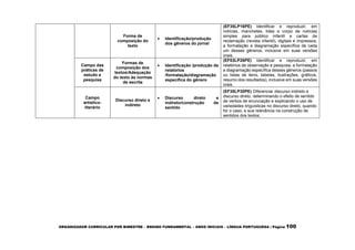 ORGANIZADOR CURRICULAR POR BIMESTRE – ENSINO FUNDAMENTAL – ANOS INICIAIS – LÍNGUA PORTUGUESA | Página 100
Forma de
composição do
texto
 Identificação/produção
dos gêneros do jornal
(EF35LP16PE) Identificar e reproduzir, em
notícias, manchetes, lides e corpo de notícias
simples para público infantil e cartas de
reclamação (revista infantil), digitais e impressos,
a formatação e diagramação específica de cada
um desses gêneros, inclusive em suas versões
orais.
Campo das
práticas de
estudo e
pesquisa
Formas de
composição dos
textos/Adequação
do texto às normas
de escrita
 Identificação /produção de
relatórios
/formatação/diagramação
específica do gênero
(EF03LP26PE) Identificar e reproduzir, em
relatórios de observação e pesquisa, a formatação
e diagramação específica desses gêneros (passos
ou listas de itens, tabelas, ilustrações, gráficos,
resumo dos resultados), inclusive em suas versões
orais.
Campo
artístico-
literário
Discurso direto e
indireto
 Discurso direto e
indireto/construção de
sentido
(EF35LP30PE) Diferenciar discurso indireto e
discurso direto, determinando o efeito de sentido
de verbos de enunciação e explicando o uso de
variedades linguísticas no discurso direto, quando
for o caso, e sua relevância na construção de
sentidos dos textos.
 
