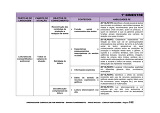 ORGANIZADOR CURRICULAR POR BIMESTRE – ENSINO FUNDAMENTAL – ANOS INICIAIS – LÍNGUA PORTUGUESA | Página 102
1º BIMESTRE
PRÁTICAS DE
LINGUAGEM
CAMPOS DE
ATUAÇÃO
OBJETOS DE
CONHECIMENTO
CONTEÚDOS HABILIDADES PE
Leitura/escuta
(compartilhada e
autônoma)
Todos os
campos de
atuação
Reconstrução das
condições de
produção e
recepção de textos
 Função social e
comunicativa dos textos
(EF15LP01PE) Identificar a função social de textos
que circulam no cotidiano, nas mídias impressa, de
massa e digital, reconhecendo para que foram
produzidos, onde circulam, quem os produziu, a
quem se destinam e que os gêneros possuem
funções sociais relacionadas aos campos de
atuação nos quais circulam.
Estratégia de
leitura
 Expectativas e
pressuposições
antecipadoras de sentido
no texto
(EF15LP02PE) Estabelecer expectativas em
relação ao texto que vai ler (pressuposições
antecipadoras dos sentidos, da forma e da função
social do texto), apoiando-se em seus
conhecimentos prévios sobre as condições de
produção e recepção desse texto, o gênero, o
suporte e o universo temático, bem como em
saliências textuais, recursos gráficos, imagens,
dados da própria obra (índice, prefácio etc.),
confirmando antecipações e inferências realizadas
antes e durante a leitura de textos, checando a
adequação das hipóteses realizadas.
 Informações explícitas
(EF15LP03PE) Localizar informações explícitas
em diferentes gêneros lidos, ouvidose/ou
sinalizados.
 Efeito de sentido de
recursos expressivos e
gráficos
(EF15LP04PE) Identificar o efeito de sentido
produzido pelo uso de recursos expressivos e
gráficos visuais (letra capitular, negrito, itálico, som
em movimento, cores, imagens etc.), em textos
multissemióticos e multimodais.
Decodificação/
compreensão de
leitura
 Leitura silenciosa/em voz
alta
(EF35LP01PE) Ler, silenciosamente e, em
seguida, em voz alta, com autonomia e
compreensão, textos com nível de textualidade
adequado.
 