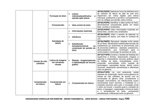 ORGANIZADOR CURRICULAR POR BIMESTRE – ENSINO FUNDAMENTAL – ANOS INICIAIS – LÍNGUA PORTUGUESA | Página 103
Formação de leitor
 Leitura
individual/justificativa e
opinião após leitura
(EF35LP02PE) Selecionar livros da biblioteca e/ou
do cantinho de leitura da sala de aula e/ou
disponíveis em meios digitais para leitura
individual, justificando a escolha e compartilhando
com os colegas sua opinião, após a leitura.
Compreensão  Ideia central do texto
(EF35LP03PE) Identificar a ideia central do texto,
demonstrando compreensão global, em textos
lidos, ouvidos e sinalizados.
Estratégia de
leitura
 Informações implícitas
(EF35LP04PE) Inferir informações implícitas em
textos lidos, ouvidos e/ou sinalizados.
 Inferência
(EF35LP05PE) Inferir o sentido de palavras ou
expressões em textos, com base no contexto de
uso.
 Substituição
lexical/pronominal na
construção de sentido do
texto
(EF35LP06PE) Recuperar relações entre partes
de um texto, identificando substituições lexicais (de
substantivos por sinônimos) ou pronominais (uso
de pronomes anafóricos – pessoais, possessivos,
demonstrativos), que contribuem para a
continuidade e construção de sentidos do texto.
Campo da vida
cotidiana
Leitura de imagens
em narrativas
visuais
 Relação imagem/palavras
e interpretação de recurso
gráfico
(EF15LP14PE) Construir o sentido de histórias em
quadrinhos e tirinhas, relacionando imagens e
palavras e interpretando recursos gráficos (tipos
de balões, de letras, onomatopeias, cores,
proporção, profundidade, brilho, posição de
personagem, expressões faciais, dentre outros
recursos), destacando semelhanças e diferenças
entre os gêneros.
Compreensão
em leitura
Compreensão em
leitura
 Compreensão em leitura
(EF04LP10PE) Ler, com autonomia, cartas
pessoais de reclamação, dentre outros gêneros do
campo da vida cotidiana, de acordo com as
convenções do gênero carta, considerando a
situação comunicativa: (os interlocutores (quem
escreve/para quem escreve); a finalidade ou o
propósito (escrever para quê); a circulação (onde
o texto vai circular; o suporte (qual é o portador do
texto); a linguagem, organização e forma do texto)
e o tema/assunto do texto, comparando
semelhanças e diferenças entre os gêneros.
 