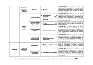 ORGANIZADOR CURRICULAR POR BIMESTRE – ENSINO FUNDAMENTAL – ANOS INICIAIS – LÍNGUA PORTUGUESA | Página 104
Campo das
práticas de
estudo e
pesquisa
Pesquisa  Pesquisa
(EF35LP17PE) Buscar e selecionar, com o apoio
do professor, informações de interesse sobre
fenômenos sociais e naturais locais, regionais e
nacionais, em textos que circulam em meios
impressos ou digitais.
Campo
artístico-
literário
Formação do leitor
 Compreensão da
dimensão lúdica
/estilística em textos
poéticos
(EF15LP15PE) Reconhecer que os textos
literários, tanto em verso como em prosa, fazem
parte do mundo do imaginário e apresentam uma
dimensão lúdica, de encantamento, valorizando-
os, em sua diversidade cultural, como patrimônio
artístico da humanidade.
Formação do leitor
literário/Leitura
multissemiótica
 Relação texto
/ilustração/recurso gráfico
(EF15LP18PE) Relacionar texto com ilustrações e
outros recursos gráficos visando à construção de
sentidos do texto.
Formação do leitor
literário
 Compreensão em leitura
(EF35LP21PE) Ler e/ou sinalizar, de forma
autônoma, textos literários de diferentes gêneros e
extensões, inclusive aqueles sem ilustrações, de
autores locais, regionais e nacionais, comentando-
os e estabelecendo preferências por gêneros,
temas, autores.
Formação do leitor
literário/Leitura
multissemiótica
 Verbos de
enunciação/marcas
linguísticas
(EF35LP22PE) Perceber diálogos em textos
narrativos, observando o efeito de sentido de
verbos de enunciação, marcas linguísticas e, se for
o caso, o uso de variedades linguísticas no
discurso direto, e sua relevância para a construção
de sentidos dos textos.
Oralidade
Todos os
campos de
atuação
Escuta atenta
 Escuta atenta com
interação
(EF15LP10PE) Escutar/visualizar, com atenção,
falas de professores e colegas, formulando
perguntas pertinentes ao tema e solicitando
esclarecimentos sempre que necessário.
Características da
conversação
espontânea
 Conversação espontânea
(EF15LP11PE) Reconhecer características da
conversação espontânea presencial, respeitando
os turnos de fala, selecionando e utilizando,
durante a conversação, formasadequadas de
tratamento, de acordo com a situação e a posição
do interlocutor.
 
