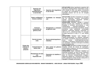 ORGANIZADOR CURRICULAR POR BIMESTRE – ENSINO FUNDAMENTAL – ANOS INICIAIS – LÍNGUA PORTUGUESA | Página 105
Aspectos não
linguísticos
(paralinguísticos)
no ato da fala
 Aspectos não linguísticos
no ato de fala
(EF15LP12PE) Atribuir significado a aspectos não
linguísticos (paralinguísticos) observados na fala,
como direção do olhar, riso, gestos, movimentos
da cabeça (de concordância ou discordância),
expressão corporal, tom de voz, em situação
comunicativa.
Relato oral/Registro
formal e informal
 Finalidades da interação
oral
(EF15LP13PE) Identificar finalidades da interação
oral em diferentes contextos comunicativos
(solicitar informações, apresentar opiniões,
informar, relatar experiências etc.).
Forma de
composição de
gêneros orais
 Planejamento e produção
de gêneros orais
(EF35LP10PE) Identificar, planejar e produzir
gêneros textuais orais, utilizados em diferentes
situações e contextos comunicativos e suas
características linguístico-expressivas e
composicionais (conversação espontânea, debate
seminários, aulas expositivas, conversação
telefônica, entrevistas pessoais, entrevistas no
rádio ou na TV, , noticiário de rádio e TV, narração
de jogos esportivos no rádio e TV, aula, debate
etc.).
Campo das
práticas de
estudo e
pesquisa
Escuta de textos
orais
 Escuta atenta/respeitosa e
interativa
(EF35LP18PE) Escutar, com atenção e
respeito,apresentações de trabalhos realizadas
por colegas, formulando perguntas pertinentes a
temas sociais locais/regionais/nacionais
relevantes e solicitando esclarecimentos sempre
que necessário, visandoà construção de sentidos
a partir de textos orais.
Compreensão de
textos orais
 Ideia central em gêneros
da oralidade
(EF35LP19PE) Recuperar as ideias principais em
situações formais de escuta de exposições,
apresentações e palestras, com foco em temáticas
sociais, regionais e nacionais.
Planejamento de texto
oral
Exposição oral
 Exposição de trabalhos e
pesquisa
(EF35LP20PE) Expor, oralmente, trabalhos ou
pesquisas escolares, em sala de aula, atentando
para as especificidades desses gêneros, com
apoio de recursos multissemióticos (imagens,
diagramas, tabelas etc.), orientando-se por roteiro
escrito, planejando o tempo de fala e adequando a
linguagem à situação comunicativa.
 