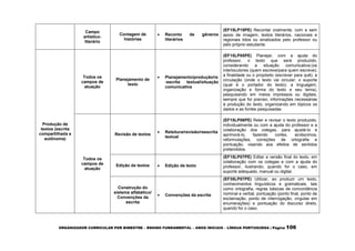 ORGANIZADOR CURRICULAR POR BIMESTRE – ENSINO FUNDAMENTAL – ANOS INICIAIS – LÍNGUA PORTUGUESA | Página 106
Campo
artístico-
literário
Contagem de
histórias
 Reconto de gêneros
literários
(EF15LP19PE) Recontar oralmente, com e sem
apoio de imagem, textos literários, nacionais e
regionais lidos ou sinalizados pelo professor ou
pelo próprio estudante.
Produção de
textos (escrita
compartilhada e
autônoma)
Todos os
campos de
atuação
Planejamento de
texto
 Planejamento/produção/re
-escrita textual/situação
comunicativa
(EF15LP05PE) Planejar, com a ajuda do
professor, o texto que será produzido,
considerando a situação comunicativa:(os
interlocutores (quem escreve/para quem escreve);
a finalidade ou o propósito (escrever para quê); a
circulação (onde o texto vai circular; o suporte
(qual é o portador do texto); a linguagem,
organização e forma do texto e seu tema),
pesquisando em meios impressos ou digitais,
sempre que for preciso, informações necessárias
à produção do texto, organizando em tópicos os
dados e as fontes pesquisadas.
Todos os
campos de
atuação
Revisão de textos
 Releitura/revisão/reescrita
textual
(EF15LP06PE) Reler e revisar o texto produzido,
individualmente ou com a ajuda do professor e a
colaboração dos colegas, para ajustá-lo e
aprimorá-lo, fazendo cortes, acréscimos,
reformulações, correções de ortografia e
pontuação, visando aos efeitos de sentidos
pretendidos.
Edição de textos  Edição de texto
(EF15LP07PE) Editar a versão final do texto, em
colaboração com os colegas e com a ajuda do
professor, ilustrando, quando for o caso, em
suporte adequado, manual ou digital.
Construção do
sistema alfabético/
Convenções da
escrita
 Convenções da escrita
(EF35LP07PE) Utilizar, ao produzir um texto,
conhecimentos linguísticos e gramaticais, tais
como ortografia, regras básicas de concordância
nominal e verbal, pontuação (ponto final, ponto de
exclamação, ponto de interrogação, vírgulas em
enumerações) e pontuação do discurso direto,
quando for o caso.
 
