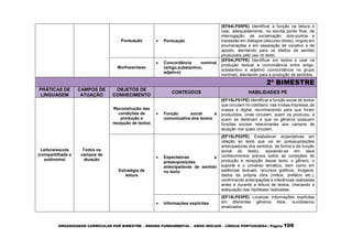 ORGANIZADOR CURRICULAR POR BIMESTRE – ENSINO FUNDAMENTAL – ANOS INICIAIS – LÍNGUA PORTUGUESA | Página 109
Pontuação  Pontuação
(EF04LP05PE) Identificar a função na leitura e
usar, adequadamente, na escrita ponto final, de
interrogação, de exclamação, dois-pontos e
travessão em diálogos (discurso direto), vírgula em
enumerações e em separação de vocativo e de
aposto, atentando para os efeitos de sentido
produzidos pelo uso no texto.
Morfossintaxe
 Concordância nominal
(artigo,substantivo,
adjetivo)
(EF04LP07PE) Identificar em textos e usar na
produção textual a concordância entre artigo,
substantivo e adjetivo (concordância no grupo
nominal), atentando para a produção de sentidos.
2º BIMESTRE
PRÁTICAS DE
LINGUAGEM
CAMPOS DE
ATUAÇÃO
OBJETOS DE
CONHECIMENTO
CONTEÚDOS HABILIDADES PE
Leitura/escuta
(compartilhada e
autônoma)
Todos os
campos de
atuação
Reconstrução das
condições de
produção e
recepção de textos
 Função social e
comunicativa dos textos
(EF15LP01PE) Identificar a função social de textos
que circulam no cotidiano, nas mídias impressa, de
massa e digital, reconhecendo para que foram
produzidos, onde circulam, quem os produziu, a
quem se destinam e que os gêneros possuem
funções sociais relacionadas aos campos de
atuação nos quais circulam.
Estratégia de
leitura
 Expectativas e
pressuposições
antecipadoras de sentido
no texto
(EF15LP02PE) Estabelecer expectativas em
relação ao texto que vai ler (pressuposições
antecipadoras dos sentidos, da forma e da função
social do texto), apoiando-se em seus
conhecimentos prévios sobre as condições de
produção e recepção desse texto, o gênero, o
suporte e o universo temático, bem como em
saliências textuais, recursos gráficos, imagens,
dados da própria obra (índice, prefácio etc.),
confirmando antecipações e inferências realizadas
antes e durante a leitura de textos, checando a
adequação das hipóteses realizadas.
 Informações explícitas
(EF15LP03PE) Localizar informações explícitas
em diferentes gêneros lidos, ouvidose/ou
sinalizados.
 