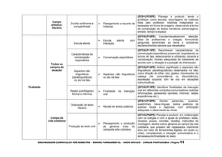 ORGANIZADOR CURRICULAR POR BIMESTRE – ENSINO FUNDAMENTAL – ANOS INICIAIS – LÍNGUA PORTUGUESA | Página 11
Campo
artístico-
literário
Escrita autônoma e
compartilhada
 Planejamento e reconto de
histórias
(EF01LP25PE) Planejar e produzir, tendo o
professor como escriba, recontagens de histórias
lidas pelo professor, histórias imaginadas ou
baseadas em livros de imagens, observando a forma
de composição de textos narrativos (personagens,
enredo, tempo e espaço.
Oralidade
Todos os
campos de
atuação
Escuta atenta
 Escuta atenta com
interação
(EF15LP10PE) Escutar/visualizarcom atenção,
falas de professores e colegas, formulando
perguntas pertinentes ao tema e solicitando
esclarecimentos sempre que necessário.
Características da
conversação
espontânea
 Conversação espontânea
(EF15LP11PE) Reconhecer características da
conversação espontânea presencial, respeitando os
turnos de fala, selecionando e utilizando, durante a
conversação, formas adequadas de tratamento de
acordo com a situação e a posição do interlocutor.
Aspectos não
linguísticos
(paralinguísticos)
no ato da fala
 Aspectos não linguísticos
no ato da fala
(EF15LP12PE) Atribuir significado a aspectos não
linguísticos (paralinguísticos) observados na fala,
como direção do olhar, riso, gestos, movimentos da
cabeça (de concordância ou discordância),
expressão corporal, tom de voz em situações
comunicativas.
Relato oral/Registro
formal e informal
 Finalidade da interação
oral
(EF15LP13PE) Identificar finalidades da interação
oral em diferentes contextos comunicativos (solicitar
informações, apresentar opiniões, informar, relatar
experiências etc.).
Campo da
vida cotidiana
Oralização de texto
literário
 Recital de textos poéticos
(EF01LP19PE) Recitar parlendas, quadras,
quadrinhas, trava-línguas, textos poéticos de
autores locais e regionais, com entonação
adequada e observando as rimas.
Produção de texto oral
 Planejamento e produção
de gêneros orais do
campoda vida cotidiana
(EF12LP06PE) Planejar e produzir, em colaboração
com os colegas e com a ajuda do professor, listas,
recados, avisos, convites, receitas, instruções de
montagem, dentre outros gêneros do campo da vida
cotidiana, que possam ser repassados oralmente
e/ou por meio de ferramentas digitais, em áudio ou
vídeo, considerando a situação comunicativa e o
tema/assunto/finalidade do texto.
 