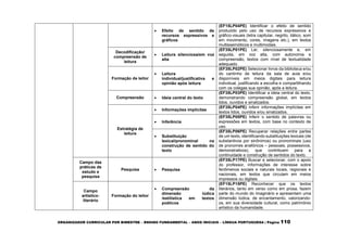ORGANIZADOR CURRICULAR POR BIMESTRE – ENSINO FUNDAMENTAL – ANOS INICIAIS – LÍNGUA PORTUGUESA | Página 110
 Efeito de sentido de
recursos expressivos e
gráficos
(EF15LP04PE) Identificar o efeito de sentido
produzido pelo uso de recursos expressivos e
gráfico-visuais (letra capitular, negrito, itálico, som
em movimento, cores, imagens etc.), em textos
multissemióticos e multimodais.
Decodificação/
compreensão de
leitura
 Leitura silenciosa/em voz
alta
(EF35LP01PE) Ler, silenciosamente e, em
seguida, em voz alta, com autonomia e
compreensão, textos com nível de textualidade
adequado.
Formação de leitor
 Leitura
individual/justificativa e
opinião após leitura
(EF35LP02PE) Selecionar livros da biblioteca e/ou
do cantinho de leitura da sala de aula e/ou
disponíveis em meios digitais para leitura
individual, justificando a escolha e compartilhando
com os colegas sua opinião, após a leitura.
Compreensão  Ideia central do texto
(EF35LP03PE) Identificar a ideia central do texto,
demonstrando compreensão global, em textos
lidos, ouvidos e sinalizados.
Estratégia de
leitura
 Informações implícitas
(EF35LP04PE) Inferir informações implícitas em
textos lidos, ouvidos e/ou sinalizados.
 Inferência
(EF35LP05PE) Inferir o sentido de palavras ou
expressões em textos, com base no contexto de
uso.
 Substituição
lexical/pronominal na
construção de sentido do
texto
(EF35LP06PE) Recuperar relações entre partes
de um texto, identificando substituições lexicais (de
substantivos por sinônimos) ou pronominais (uso
de pronomes anafóricos – pessoais, possessivos,
demonstrativos), que contribuem para a
continuidade e construção de sentidos do texto.
Campo das
práticas de
estudo e
pesquisa
Pesquisa  Pesquisa
(EF35LP17PE) Buscar e selecionar, com o apoio
do professor, informações de interesse sobre
fenômenos sociais e naturais locais, regionais e
nacionais, em textos que circulam em meios
impressos ou digitais.
Campo
artístico-
literário
Formação do leitor
 Compreensão da
dimensão lúdica
/estilística em textos
poéticos
(EF15LP15PE) Reconhecer que os textos
literários, tanto em verso como em prosa, fazem
parte do mundo do imaginário e apresentam uma
dimensão lúdica, de encantamento, valorizando-
os, em sua diversidade cultural, como patrimônio
artístico da humanidade.
 