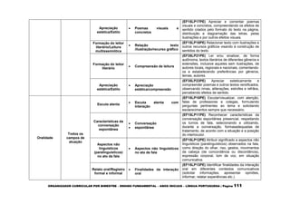 ORGANIZADOR CURRICULAR POR BIMESTRE – ENSINO FUNDAMENTAL – ANOS INICIAIS – LÍNGUA PORTUGUESA | Página 111
Apreciação
estética/Estilo
 Poemas visuais e
concretos
(EF15LP17PE) Apreciar e comentar poemas
visuais e concretos, compreendendo os efeitos de
sentido criados pelo formato do texto na página,
distribuição e diagramação das letras, pelas
ilustrações e por outros efeitos visuais.
Formação do leitor
literário/Leitura
multissemiótica
 Relação texto
/ilustração/recurso gráfico
(EF15LP18PE) Relacionar texto com ilustrações e
outros recursos gráficos visando à construção de
sentidos do texto.
Formação do leitor
literário
 Compreensão de leitura
(EF35LP21PE) Ler e/ou sinalizar, de forma
autônoma, textos literários de diferentes gêneros e
extensões, inclusive aqueles sem ilustrações, de
autores locais, regionais e nacionais, comentando-
os e estabelecendo preferências por gêneros,
temas, autores.
Apreciação
estética/Estilo
 Apreciação
estética/compreensão
(EF35LP23PE) Apreciar esteticamente e
compreender poemas e outros textos versificados,
observando rimas, aliterações, estrofes e refrãos,
percebendo efeitos de sentido.
Oralidade
Todos os
campos de
atuação
Escuta atenta
 Escuta atenta com
interação
(EF15LP10PE) Escutar/visualizar, com atenção,
falas de professores e colegas, formulando
perguntas pertinentes ao tema e solicitando
esclarecimentos sempre que necessário.
Características da
conversação
espontânea
 Conversação
 espontânea
(EF15LP11PE) Reconhecer características da
conversação espontânea presencial, respeitando
os turnos de fala, selecionando e utilizando,
durante a conversação, formasadequadas de
tratamento, de acordo com a situação e a posição
do interlocutor.
Aspectos não
linguísticos
(paralinguísticos)
no ato da fala
 Aspectos não linguísticos
no ato de fala
(EF15LP12PE) Atribuir significado a aspectos não
linguísticos (paralinguísticos) observados na fala,
como direção do olhar, riso, gestos, movimentos
da cabeça (de concordância ou discordância),
expressão corporal, tom de voz, em situação
comunicativa.
Relato oral/Registro
formal e informal
 Finalidades da interação
oral
(EF15LP13PE) Identificar finalidades da interação
oral em diferentes contextos comunicativos
(solicitar informações, apresentar opiniões,
informar, relatar experiências etc.).
 