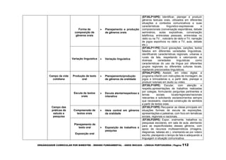 ORGANIZADOR CURRICULAR POR BIMESTRE – ENSINO FUNDAMENTAL – ANOS INICIAIS – LÍNGUA PORTUGUESA | Página 112
Forma de
composição de
gêneros orais
 Planejamento e produção
de gêneros orais
(EF35LP10PE) Identificar, planejar e produzir
gêneros textuais orais, utilizados em diferentes
situações e contextos comunicativos e suas
características linguístico-expressivas e
composicionais (conversação espontânea, debate
seminários, aulas expositivas, conversação
telefônica, entrevistas pessoais, entrevistas no
rádio ou na TV, , noticiário de rádio e TV, narração
de jogos esportivos no rádio e TV, aula, debate
etc.).
Variação linguística  Variação linguística
(EF35LP11PE) Ouvir gravações, canções, textos
falados em diferentes variedades linguísticas,
identificando características regionais, urbanas e
rurais da fala, respeitando e valorizando as
diversas variedades linguísticas como
características do uso da língua por diferentes
grupos regionais ou diferentes culturas locais,
rejeitando preconceitos linguísticos.
Campo da vida
cotidiana
Produção de texto
oral
 Planejamento/produção
de gêneros da oralidade
(EF04LP12PE) Assistir, em vídeo digital, a
programa infantil com instruções de montagem, de
jogos e brincadeiras e, a partir dele, planejar e
produzir tutoriais em áudio ou vídeo.
Campo das
práticas de
estudo e
pesquisa
Escuta de textos
orais
 Escuta atenta/respeitosa e
interativa
(EF35LP18PE) Escutar, com atenção e
respeito,apresentações de trabalhos realizadas
por colegas, formulando perguntas pertinentes a
temas sociais locais/regionais/nacionais
relevantes e solicitando esclarecimentos sempre
que necessário, visandoà construção de sentidos
a partir de textos orais.
Compreensão de
textos orais
 Ideia central em gêneros
da oralidade
(EF35LP19PE) Recuperar as ideias principais em
situações formais de escuta de exposições,
apresentações e palestras, com foco em temáticas
sociais, regionais e nacionais.
Planejamento de
texto oral
Exposição oral
 Exposição de trabalhos e
pesquisa
(EF35LP20PE) Expor, oralmente, trabalhos ou
pesquisas escolares, em sala de aula, atentando
para as especificidades desses gêneros, com
apoio de recursos multissemióticos (imagens,
diagramas, tabelas etc.), orientando-se por roteiro
escrito, planejando o tempo de fala e adequando a
linguagem à situação comunicativa.
 