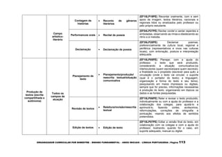ORGANIZADOR CURRICULAR POR BIMESTRE – ENSINO FUNDAMENTAL – ANOS INICIAIS – LÍNGUA PORTUGUESA | Página 113
Campo
artístico-
literário
Contagem de
histórias
 Reconto de gêneros
literários
(EF15LP19PE) Recontar oralmente, com e sem
apoio de imagem, textos literários, nacionais e
regionais lidos ou sinalizados pelo professor ou
pelo próprio estudante.
Performances orais  Recital de poesia
(EF04LP27PE) Recitar cordel e cantar repentes e
emboladas, observando as rimas e obedecendo ao
ritmo e à melodia.
Declamação  Declamação de poesia
(EF35LP28PE) Declamar poemas,
preferencialmente da cultura local, regional e
periférica (representativos e vivos nas culturas
locais), com entonação, postura e interpretação
adequada.
Produção de
textos (escrita
compartilhada e
autônoma)
Todos os
campos de
atuação
Planejamento de
texto
 Planejamento/produção/
reescrita textual/situação
comunicativa
(EF15LP05PE) Planejar, com a ajuda do
professor, o texto que será produzido,
considerando a situação comunicativa:(os
interlocutores (quem escreve/para quem escreve);
a finalidade ou o propósito (escrever para quê); a
circulação (onde o texto vai circular; o suporte
(qual é o portador do texto); a linguagem,
organização e forma do texto e seu tema),
pesquisando em meios impressos ou digitais,
sempre que for preciso, informações necessárias
à produção do texto, organizando em tópicos os
dados e as fontes pesquisadas.
Revisão de textos
 Releitura/revisão/reescrita
textual
(EF15LP06PE) Reler e revisar o texto produzido,
individualmente ou com a ajuda do professor e a
colaboração dos colegas, para ajustá-lo e
aprimorá-lo, fazendo cortes, acréscimos,
reformulações, correções de ortografia e
pontuação, visando aos efeitos de sentidos
pretendidos.
Edição de textos  Edição de texto
(EF15LP07PE) Editar a versão final do texto, em
colaboração com os colegas e com a ajuda do
professor, ilustrando, quando for o caso, em
suporte adequado, manual ou digital.
 