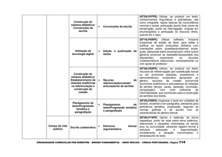 ORGANIZADOR CURRICULAR POR BIMESTRE – ENSINO FUNDAMENTAL – ANOS INICIAIS – LÍNGUA PORTUGUESA | Página 114
Construção do
sistema alfabético/
Convenções da
escrita
 Convenções da escrita
(EF35LP07PE) Utilizar, ao produzir um texto,
conhecimentos linguísticos e gramaticais, tais
como ortografia, regras básicas de concordância
nominal e verbal, pontuação (ponto final, ponto de
exclamação, ponto de interrogação, vírgulas em
enumerações) e pontuação do discurso direto,
quando for o caso.
Utilização de
tecnologia digital
 Edição e publicação de
textos
(EF15LP08PE) Utilizar software, inclusive
programas de edição de texto, para editar e
publicar os textos produzidos (folhetos com
orientações sobre questões/problemas locais,
guias, pesquisas sobre povos/grupos, entre outros
gêneros próximos da realidade/necessidade dos
estudantes), explorando os recursos
multissemióticos disponíveis, individualmente ou
com ajuda do professor.
Construção do
sistema alfabético/
Estabelecimento de
relações anafóricas
na referenciação e
construção da
coesão
 Recurso de
referenciação/coesão/
articuladores de sentido
(EF35LP08PE) Utilizar, ao produzir um texto,
recursos de referenciação (por substituição lexical
ou por pronomes pessoais, possessivos e
demonstrativos), vocabulário apropriado ao
gênero, recursos de coesão pronominal
(pronomes anafóricos) e articuladores de relações
de sentido (tempo, causa, oposição, conclusão,
comparação), com nível suficiente de
informatividade, que contribuem para a construção
de sentidos dos textos.
Planejamento de
texto/Progressão
temática e
paragrafação
 Planejamento de
texto/Progressão temática
e paragrafação
(EF35LP09PE) Organizar o texto em unidades de
sentido, dividindo-o em parágrafos, atentando para
pertinência temática, progressão, segundo as
normas gráficas e de acordo com as
características do gênero textual.
Campo da vida
pública
Escrita colaborativa
 Estrutura textual
argumentativa
(EF35LP15PE) Opinar e defender de forma
respeitosa, ponto de vista sobre tema polêmico,
relacionado a situações vivenciadas na escola
e/ou na comunidade, utilizando registro formal e
estrutura adequada à argumentação,
considerando a situação comunicativa, o
tema/assunto do texto.
 