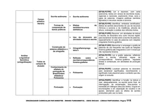 ORGANIZADOR CURRICULAR POR BIMESTRE – ENSINO FUNDAMENTAL – ANOS INICIAIS – LÍNGUA PORTUGUESA | Página 115
Campo
artístico-
literário
Escrita autônoma  Escrita autônoma
(EF35LP27PE) Ler e escrever, com certa
autonomia, textos em versos de escritores locais,
regionais e nacionais, explorando rimas, sons e
jogos de palavras, imagens poéticas (sentidos
figurados) e recursos visuais e sonoros.
Análise
Linguística/
Semiótica
(ortografização)
Formas de
composição de
textos poéticos
 Efeitos de
sentidos/recursos
estilísticos
(EF35LP31PE) Identificar, emtextos versificados,
efeitos de sentido decorrentes do uso de recursos
rítimicos e sonoros e de metáforas, através de
leitura, oralização e análise dos referidos textos.
Todos os
campos de
atuação
Construção do
sistema alfabético e
da ortografia
 Uso do dicionário em
atividade e leitura e escrita
(EF35LP12PE) Recorrer, em atividades de leitura
e escrita, ao dicionário e/ou outro recurso digital,
para esclarecer dúvida sobre a escrita de palavras,
especialmente no caso de palavras com relações
irregulares fonema-grafema.
 Ortografia/emprego da
letra h
(EF35LP13PE) Memorizar e empregar a grafia de
palavras de uso frequente nas quais as relações
fonema-grafema são irregulares e com h inicial que
não representa fonema.
 Reflexão sobre a
escrita/correspondência
fonema-grafema
(EF04LP01PE) Ler e grafar palavras, refletindo
sobre a escrita, utilizando regras de
correspondência fonema--grafema regulares
diretas e contextuais, em atividades de produção
textual.
Conhecimento do
alfabeto do
português do
Brasil/Ordem
alfabética/
Polissemia
 Polissemia
(EF04LP03PE) Localizar palavras no dicionário
para esclarecer significados, reconhecendo o
significado mais plausível para o contexto que deu
origem à consulta.
Pontuação  Pontuação
(EF04LP05PE) Identificar a função na leitura e
usar, adequadamente, na escrita ponto final, de
interrogação, de exclamação, dois-pontos e
travessão em diálogos (discurso direto), vírgula em
enumerações e em separação de vocativo e de
aposto, atentando para os efeitos de sentido
produzidos pelo uso no texto.
 