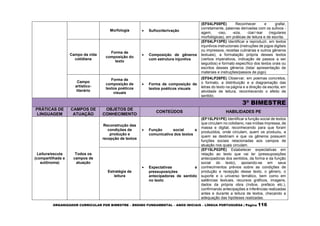 ORGANIZADOR CURRICULAR POR BIMESTRE – ENSINO FUNDAMENTAL – ANOS INICIAIS – LÍNGUA PORTUGUESA | Página 116
Morfologia  Sufixo/derivação
(EF04LP08PE) Reconhecer e grafar,
corretamente, palavras derivadas com os sufixos -
agem, -oso, -eza, -izar/-isar (regulares
morfológicas), em práticas de leitura e de escrita.
Campo da vida
cotidiana
Forma de
composição do
texto
 Composição de gêneros
com estrutura injuntiva
(EF04LP13PE) Identificar e reproduzir, em textos
injuntivos instrucionais (instruções de jogos digitais
ou impressos, receitas culinárias e outros gêneros
textuais), a formatação própria desses textos
(verbos imperativos, indicação de passos a ser
seguidos) e formato específico dos textos orais ou
escritos desses gêneros (lista/ apresentação de
materiais e instruções/passos de jogo).
Campo
artístico-
literário
Forma de
composição de
textos poéticos
visuais
 Forma de composição de
textos poéticos visuais
(EF04LP26PE) Observar, em poemas concretos,
o formato, a distribuição e a diagramação das
letras do texto na página e a direção da escrita, em
atividade de leitura, reconhecendo o efeito de
sentido.
3º BIMESTRE
PRÁTICAS DE
LINGUAGEM
CAMPOS DE
ATUAÇÃO
OBJETOS DE
CONHECIMENTO
CONTEÚDOS HABILIDADES PE
Leitura/escuta
(compartilhada e
autônoma)
Todos os
campos de
atuação
Reconstrução das
condições de
produção e
recepção de textos
 Função social e
comunicativa dos textos
(EF15LP01PE) Identificar a função social de textos
que circulam no cotidiano, nas mídias impressa, de
massa e digital, reconhecendo para que foram
produzidos, onde circulam, quem os produziu, a
quem se destinam e que os gêneros possuem
funções sociais relacionadas aos campos de
atuação nos quais circulam.
Estratégia de
leitura
 Expectativas e
pressuposições
antecipadoras de sentido
no texto
(EF15LP02PE) Estabelecer expectativas em
relação ao texto que vai ler (pressuposições
antecipadoras dos sentidos, da forma e da função
social do texto), apoiando-se em seus
conhecimentos prévios sobre as condições de
produção e recepção desse texto, o gênero, o
suporte e o universo temático, bem como em
saliências textuais, recursos gráficos, imagens,
dados da própria obra (índice, prefácio etc.),
confirmando antecipações e inferências realizadas
antes e durante a leitura de textos, checando a
adequação das hipóteses realizadas.
 