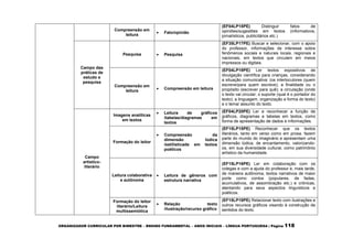 ORGANIZADOR CURRICULAR POR BIMESTRE – ENSINO FUNDAMENTAL – ANOS INICIAIS – LÍNGUA PORTUGUESA | Página 118
Compreensão em
leitura
 Fato/opinião
(EF04LP15PE) Distinguir fatos de
opiniões/sugestões em textos (informativos,
jornalísticos, publicitários etc.)
Campo das
práticas de
estudo e
pesquisa
Pesquisa  Pesquisa
(EF35LP17PE) Buscar e selecionar, com o apoio
do professor, informações de interesse sobre
fenômenos sociais e naturais locais, regionais e
nacionais, em textos que circulam em meios
impressos ou digitais.
Compreensão em
leitura
 Compreensão em leitura
(EF04LP19PE) Ler textos expositivos de
divulgação científica para crianças, considerando
a situação comunicativa: (os interlocutores (quem
escreve/para quem escreve); a finalidade ou o
propósito (escrever para quê); a circulação (onde
o texto vai circular; o suporte (qual é o portador do
texto); a linguagem, organização e forma do texto)
e o tema/ assunto do texto.
Campo
artístico-
literário
Imagens analíticas
em textos
 Leitura de gráficos
/tabelas/diagramas em
textos
(EF04LP20PE) Ler e reconhecer a função de
gráficos, diagramas e tabelas em textos, como
forma de apresentação de dados e informações.
Formação do leitor
 Compreensão da
dimensão lúdica
/estilísticade em textos
poéticos
(EF15LP15PE) Reconhecer que os textos
literários, tanto em verso como em prosa, fazem
parte do mundo do imaginário e apresentam uma
dimensão lúdica, de encantamento, valorizando-
os, em sua diversidade cultural, como patrimônio
artístico da humanidade.
Leitura colaborativa
e autônoma
 Leitura de gêneros com
estrutura narrativa
(EF15LP16PE) Ler em colaboração com os
colegas e com a ajuda do professor e, mais tarde,
de maneira autônoma, textos narrativos de maior
porte como contos (populares, de fadas,
acumulativos, de assombração etc.) e crônicas,
atentando para seus aspectos linguísticos e
poéticos.
Formação do leitor
literário/Leitura
multissemiótica
 Relação texto
/ilustração/recurso gráfico
(EF15LP18PE) Relacionar texto com ilustrações e
outros recursos gráficos visando à construção de
sentidos do texto.
 