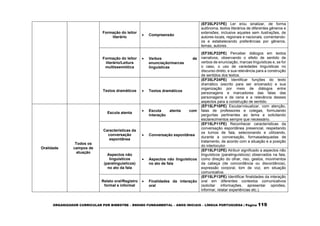 ORGANIZADOR CURRICULAR POR BIMESTRE – ENSINO FUNDAMENTAL – ANOS INICIAIS – LÍNGUA PORTUGUESA | Página 119
Formação do leitor
literário
 Compreensão
(EF35LP21PE) Ler e/ou sinalizar, de forma
autônoma, textos literários de diferentes gêneros e
extensões, inclusive aqueles sem ilustrações, de
autores locais, regionais e nacionais, comentando-
os e estabelecendo preferências por gêneros,
temas, autores.
Formação do leitor
literário/Leitura
multissemiótica
 Verbos de
enunciação/marcas
linguísticas
(EF35LP22PE) Perceber diálogos em textos
narrativos, observando o efeito de sentido de
verbos de enunciação, marcas linguísticas e, se for
o caso, o uso de variedades linguísticas no
discurso direto, e sua relevância para a construção
de sentidos dos textos.
Textos dramáticos  Textos dramáticos
(EF35LP24PE) Identificar funções do texto
dramático (escrito para ser encenado) e sua
organização por meio de diálogos entre
personagens e marcadores das falas das
personagens e de cena e a relevância desses
aspectos para a construção de sentido.
Oralidade
Todos os
campos de
atuação
Escuta atenta
 Escuta atenta com
interação
(EF15LP10PE) Escutar/visualizar, com atenção,
falas de professores e colegas, formulando
perguntas pertinentes ao tema e solicitando
esclarecimentos sempre que necessário.
Características da
conversação
espontânea
 Conversação espontânea
(EF15LP11PE) Reconhecer características da
conversação espontânea presencial, respeitando
os turnos de fala, selecionando e utilizando,
durante a conversação, formasadequadas de
tratamento, de acordo com a situação e a posição
do interlocutor.
Aspectos não
linguísticos
(paralinguísticos)
no ato da fala
 Aspectos não linguísticos
no ato de fala
(EF15LP12PE) Atribuir significado a aspectos não
linguísticos (paralinguísticos) observados na fala,
como direção do olhar, riso, gestos, movimentos
da cabeça (de concordância ou discordância),
expressão corporal, tom de voz, em situação
comunicativa.
Relato oral/Registro
formal e informal
 Finalidades da interação
oral
(EF15LP13PE) Identificar finalidades da interação
oral em diferentes contextos comunicativos
(solicitar informações, apresentar opiniões,
informar, relatar experiências etc.).
 