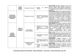 ORGANIZADOR CURRICULAR POR BIMESTRE – ENSINO FUNDAMENTAL – ANOS INICIAIS – LÍNGUA PORTUGUESA | Página 12
Campo
artístico-
literário
Contagem de histórias
 Reconto de gêneros
literários
(EF15LP19PE) Recontar oralmente, com e sem
apoio de imagem, textos literários, nacionais e
regionais (contos, cordéis, cantigas, parlendas) lidos
ou sinalizados pelo professor ou pelo próprio
estudante.
Produção de
textos (escrita
compartilhada e
autônoma)
Todos os
campos de
atuação
Planejamento de texto
 Planejamento/produção/re
escrita textual/situação
comunicativa
(EF15LP05PE) Planejar, com a ajuda do professor,
o texto que será produzido, considerando a situação
comunicativa:(os interlocutores (quem escreve/para
quem escreve); a finalidade ou o propósito (escrever
para quê); a circulação (onde o texto vai circular; o
suporte (qual é o portador do texto); a linguagem,
organização e forma do texto e seu tema)
pesquisando em meios impressos ou digitais,
sempre que for preciso, informações necessárias à
produção do texto, organizando em tópicos os dados
e as fontes pesquisadas.
Análise
linguística/
semiótica
(Alfabetização)
Construção do
sistema alfabético
 Reconhecimento da escrita
alfabética como
representação dos sons da
fala
(EF01LP05/PE) Reconhecer o sistema de escrita
alfabética como representação dos sons da fala,
através da exploração de textos de tradição oral,
listas, textos genuínos do repertório local, atentando
para o interesse temático dos estudantes,
explorando a comparação reflexiva entre as
palavras (correspondência som/ letra,
Quantidade/qualidade de letras, ordem das letras,
etc.).
 Segmentação de palavras
em sílabas
(EF01LP06PE) Segmentar, oralmente, palavras em
sílabas em situações significativas de leitura, como
uso de cantigas, parlendas de repertório local e
nacional, dentre outros gêneros próximos do diaadia
dos estudantes.
Construção do sistema
alfabético e da
ortografia
 Identificação de fonemas e
suas representações por
letras
(EF01LP07PE) Identificar fonemas e sua
representação por letras, a partir de textos
conhecidos dos estudantes (slogan, manchetes,
propagandas, textos de tradição oral, listas, receitas,
dentre outros).
 Relação de elementos
sonoros à representação
escrita
(EF01LP08PE) Relacionar elementos sonoros
(sílabas, fonemas, partes de palavras) com sua
representação escrita, em situações de leitura e
escrita de textos diversos.
 