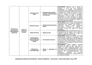 ORGANIZADOR CURRICULAR POR BIMESTRE – ENSINO FUNDAMENTAL – ANOS INICIAIS – LÍNGUA PORTUGUESA | Página 121
Produção de
textos (escrita
compartilhada e
autônoma)
Todos os
campos de
atuação
Planejamento de
texto
 Planejamento/produção/
reescrita textual/situação
comunicativa
(EF15LP05PE) Planejar, com a ajuda do
professor, o texto que será produzido,
considerando a situação comunicativa:(os
interlocutores (quem escreve/para quem escreve);
a finalidade ou o propósito (escrever para quê); a
circulação (onde o texto vai circular; o suporte
(qual é o portador do texto); a linguagem,
organização e forma do texto e seu tema),
pesquisando em meios impressos ou digitais,
sempre que for preciso, informações necessárias
à produção do texto, organizando em tópicos os
dados e as fontes pesquisadas.
Revisão de textos
 Releitura/revisão/reescrita
textual
(EF15LP06PE) Reler e revisar o texto produzido,
individualmente ou com a ajuda do professor e a
colaboração dos colegas, para ajustá-lo e
aprimorá-lo, fazendo cortes, acréscimos,
reformulações, correções de ortografia e
pontuação, visando aos efeitos de sentido
pretendidos.
Edição de textos  Edição de texto
(EF15LP07PE) Editar a versão final do texto, em
colaboração com os colegas e com a ajuda do
professor, ilustrando, quando for o caso, em
suporte adequado, manual ou digital.
Construção do
sistema alfabético/
Convenções da
escrita
 Convenções da escrita
(EF35LP07PE) Utilizar, ao produzir um texto,
conhecimentos linguísticos e gramaticais, tais
como ortografia, regras básicas de concordância
nominal e verbal, pontuação (ponto final, ponto de
exclamação, ponto de interrogação, vírgulas em
enumerações) e pontuação do discurso direto,
quando for o caso.
Utilização de
tecnologia digital
 Edição e publicação de
textos
(EF15LP08PE) Utilizar software, inclusive
programas de edição de texto, para editar e
publicar os textos produzidos (folhetos com
orientações sobre questões/problemas locais,
guias, pesquisas sobre povos/grupos, entre outros
próximos da realidade/necessidade dos
estudantes), explorando os recursos
multissemióticos disponíveis, individualmente ou
com ajuda do professor.
 