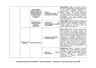 ORGANIZADOR CURRICULAR POR BIMESTRE – ENSINO FUNDAMENTAL – ANOS INICIAIS – LÍNGUA PORTUGUESA | Página 122
Construção do
sistema alfabético/
Estabelecimento de
relações anafóricas
na referenciação e
construção da
coesão
 Recurso de
referenciação/coesão/
articuladores de sentido
(EF35LP08PE) Utilizar, ao produzir um texto,
recursos de referenciação (por substituição lexical
ou por pronomes pessoais, possessivos e
demonstrativos), vocabulário apropriado ao
gênero, recursos de coesão pronominal
(pronomes anafóricos) e articuladores de relações
de sentido (tempo, causa, oposição, conclusão,
comparação), com nível suficiente de
informatividade, que contribuem para a construção
de sentidos dos textos.
Planejamento de
texto/Progressão
temática e
paragrafação
 Planejamento de
texto/Progressão temática
e paragrafação
(EF35LP09PE) Organizar o texto em unidades de
sentido, dividindo-o em parágrafos, atentando para
pertinência temática, progressão, segundo as
normas gráficas e de acordo com as
características do gênero textual.
Campo da vida
pública
Escrita colaborativa
 Planejamento/produção/
reescrita de textos
(EF04LP16PE) Planejar e produzir notícias sobre
fatos ocorridos no universo escolar, na
comunidade local, em meios digitais ou impressos,
para o jornal ou mural da escola, noticiando os
fatos e seus atores e comentando decorrências, de
acordo com as convenções do gênero notícia e
considerando a situação comunicativa: (os
interlocutores (quem escreve/para quem escreve);
a finalidade ou o propósito (escrever para quê); a
circulação (onde o texto vai circular; o suporte
(qual é o portador do texto); a linguagem,
organização e forma do texto) e o tema/assunto do
texto, atentando para sua funcionalidade e a
veracidade dos fatos.
 Estrutura textual
argumentativa
(EF35LP15PE) Opinar e defender de forma
respeitosa, ponto de vista sobre tema polêmico,
relacionado a situações vivenciadas na escola
e/ou na comunidade, utilizando registro formal e
estrutura adequada à argumentação,
considerando a situação comunicativa, o
tema/assunto do texto.
 