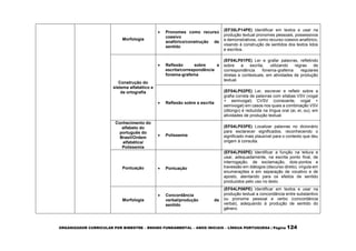 ORGANIZADOR CURRICULAR POR BIMESTRE – ENSINO FUNDAMENTAL – ANOS INICIAIS – LÍNGUA PORTUGUESA | Página 124
Morfologia
 Pronomes como recurso
coesivo
anafórico/construção de
sentido
(EF35LP14PE) Identificar em textos e usar na
produção textual pronomes pessoais, possessivos
e demonstrativos, como recurso coesivo anafórico,
visando à construção de sentidos dos textos lidos
e escritos.
Construção do
sistema alfabético e
da ortografia
 Reflexão sobre a
escrita/correspondência
fonema-grafema
(EF04LP01PE) Ler e grafar palavras, refletindo
sobre a escrita, utilizando regras de
correspondência fonema-grafema regulares
diretas e contextuais, em atividades de produção
textual.
 Reflexão sobre a escrita
(EF04LP02PE) Ler, escrever e refletir sobre a
grafia correta de palavras com sílabas VSV (vogal
+ semivogal) CVSV (consoante, vogal +
semivogal) em casos nos quais a combinação VSV
(ditongo) é reduzida na língua oral (ai, ei, ou), em
atividades de produção textual.
Conhecimento do
alfabeto do
português do
Brasil/Ordem
alfabética/
Polissemia
 Polissemia
(EF04LP03PE) Localizar palavras no dicionário
para esclarecer significados, reconhecendo o
significado mais plausível para o contexto que deu
origem à consulta.
Pontuação  Pontuação
(EF04LP05PE) Identificar a função na leitura e
usar, adequadamente, na escrita ponto final, de
interrogação, de exclamação, dois-pontos e
travessão em diálogos (discurso direto), vírgula em
enumerações e em separação de vocativo e de
aposto, atentando para os efeitos de sentido
produzidos pelo uso no texto.
Morfologia
 Concordância
verbal/produção de
sentido
(EF04LP06PE) Identificar em textos e usar na
produção textual a concordância entre substantivo
ou pronome pessoal e verbo (concordância
verbal), adequando à produção de sentido do
gênero.
 