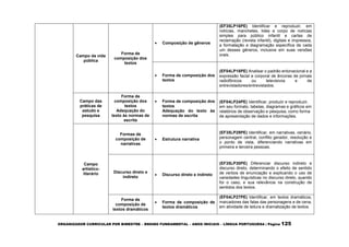ORGANIZADOR CURRICULAR POR BIMESTRE – ENSINO FUNDAMENTAL – ANOS INICIAIS – LÍNGUA PORTUGUESA | Página 125
Campo da vida
pública
Forma de
composição dos
textos
 Composição de gêneros
(EF35LP16PE) Identificar e reproduzir, em
notícias, manchetes, lides e corpo de notícias
simples para público infantil e cartas de
reclamação (revista infantil), digitais e impressos,
a formatação e diagramação específica de cada
um desses gêneros, inclusive em suas versões
orais.
 Forma de composição dos
textos
(EF04LP18PE) Analisar o padrão entonacional e a
expressão facial e corporal de âncoras de jornais
radiofônicos ou televisivos e de
entrevistadores/entrevistados.
Campo das
práticas de
estudo e
pesquisa
Forma de
composição dos
textos
Adequação do
texto às normas de
escrita
 Forma de composição dos
textos
Adequação do texto às
normas de escrita
(EF04LP24PE) Identificar, produzir e reproduzir,
em seu formato, tabelas, diagramas e gráficos em
relatórios de observação e pesquisa, como forma
de apresentação de dados e informações.
Campo
artístico-
literário
Formas de
composição de
narrativas
 Estrutura narrativa
(EF35LP29PE) Identificar, em narrativas, cenário,
personagem central, conflito gerador, resolução e
o ponto de vista, diferenciando narrativas em
primeira e terceira pessoas.
Discurso direto e
indireto
 Discurso direto e indireto
(EF35LP30PE) Diferenciar discurso indireto e
discurso direto, determinando o efeito de sentido
de verbos de enunciação e explicando o uso de
variedades linguísticas no discurso direto, quando
for o caso, e sua relevância na construção de
sentidos dos textos.
Forma de
composição de
textos dramáticos
 Forma de composição de
textos dramáticos
(EF04LP27PE) Identificar, em textos dramáticos,
marcadores das falas das personagens e de cena,
em atividade de leitura e dramatização de textos.
 