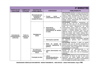 ORGANIZADOR CURRICULAR POR BIMESTRE – ENSINO FUNDAMENTAL – ANOS INICIAIS – LÍNGUA PORTUGUESA | Página 126
4º BIMESTRE
PRÁTICAS DE
LINGUAGEM
CAMPOS DE
ATUAÇÃO
OBJETOS DE
CONHECIMENTO
CONTEÚDOS HABILIDADES PE
Leitura/escuta
(compartilhada e
autônoma)
Todos os
campos de
atuação
Reconstrução das
condições de
produção e
recepção de textos
 Função social e
comunicativa dos textos
(EF15LP01PE) Identificar a função social de textos
que circulam no cotidiano, nas mídias impressa, de
massa e digital, reconhecendo para que foram
produzidos, onde circulam, quem os produziu, a
quem se destinam e que os gêneros possuem
funções sociais relacionadas aos campos de
atuação nos quais circulam.
Estratégia de
leitura
 Expectativas e
pressuposições
antecipadoras de sentido
no texto
(EF15LP02PE) Estabelecer expectativas em
relação ao texto que vai ler (pressuposições
antecipadoras dos sentidos, da forma e da função
social do texto), apoiando-se em seus
conhecimentos prévios sobre as condições de
produção e recepção desse texto, o gênero, o
suporte e o universo temático, bem como em
saliências textuais, recursos gráficos, imagens,
dados da própria obra (índice, prefácio etc.),
confirmando antecipações e inferências realizadas
antes e durante a leitura de textos, checando a
adequação das hipóteses realizadas.
 Informações explícitas
(EF15LP03PE) Localizar informações explícitas
em diferentes gêneros lidos, ouvidose/ou
sinalizados.
 Efeito de sentido de
recursos expressivos e
gráficos
(EF15LP04PE) Identificar o efeito de sentido
produzido pelo uso de recursos expressivos e
gráficos visuais (letra capitular, negrito, itálico, som
em movimento, cores e imagens etc.), em textos
multissemióticos e multimodais.
Decodificação/
compreensão de
leitura
 Leitura silenciosa/em voz
alta
(EF35LP01PE) Ler, silenciosamente e, em
seguida, em voz alta, com autonomia e
compreensão, textos com nível de textualidade
adequado.
Formação do leitor
 Leitura
individual/justificativa e
opinião após leitura
(EF35LP02PE) Selecionar livros da biblioteca e/ou
do cantinho de leitura da sala de aula e/ou
disponíveis em meios digitais para leitura
individual, justificando a escolha e compartilhando
com os colegas sua opinião, após a leitura.
 