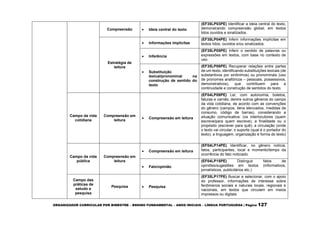 ORGANIZADOR CURRICULAR POR BIMESTRE – ENSINO FUNDAMENTAL – ANOS INICIAIS – LÍNGUA PORTUGUESA | Página 127
Compreensão  Ideia central do texto
(EF35LP03PE) Identificar a ideia central do texto,
demonstrando compreensão global, em textos
lidos ouvidos e sinalizados.
Estratégia de
leitura
 Informações implícitas
(EF35LP04PE) Inferir informações implícitas em
textos lidos, ouvidos e/ou sinalizados.
 Inferência
(EF35LP05PE) Inferir o sentido de palavras ou
expressões em textos, com base no contexto de
uso.
 Substituição
lexical/pronominal na
construção de sentido do
texto
(EF35LP06PE) Recuperar relações entre partes
de um texto, identificando substituições lexicais (de
substantivos por sinônimos) ou pronominais (uso
de pronomes anafóricos – pessoais, possessivos,
demonstrativos), que contribuem para a
continuidade e construção de sentidos do texto.
Campo da vida
cotidiana
Compreensão em
leitura
 Compreensão em leitura
(EF04LP09PE) Ler, com autonomia, boletos,
faturas e carnês, dentre outros gêneros do campo
da vida cotidiana, de acordo com as convenções
do gênero (campos, itens elencados, medidas de
consumo, código de barras), considerando a
situação comunicativa: (os interlocutores (quem
escreve/para quem escreve); a finalidade ou o
propósito (escrever para quê); a circulação (onde
o texto vai circular; o suporte (qual é o portador do
texto); a linguagem, organização e forma do texto)
.
Campo da vida
pública
Compreensão em
leitura
 Compreensão em leitura
(EF04LP14PE) Identificar, no gênero notícia,
fatos, participantes, local e momento/tempo da
ocorrência do fato noticiado.
 Fato/opinião
(EF04LP15PE) Distinguir fatos de
opiniões/sugestões em textos (informativos,
jornalísticos, publicitários etc.)
Campo das
práticas de
estudo e
pesquisa
Pesquisa  Pesquisa
(EF35LP17PE) Buscar e selecionar, com o apoio
do professor, informações de interesse sobre
fenômenos sociais e naturais locais, regionais e
nacionais, em textos que circulam em meios
impressos ou digitais.
 
