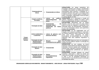 ORGANIZADOR CURRICULAR POR BIMESTRE – ENSINO FUNDAMENTAL – ANOS INICIAIS – LÍNGUA PORTUGUESA | Página 128
Compreensão em
leitura
 Compreensão em leitura
(EF04LP19PE) Ler textos expositivos de
divulgação científica para crianças, considerando
a situação comunicativa: (os interlocutores (quem
escreve/para quem escreve); a finalidade ou o
propósito (escrever para quê); a circulação (onde
o texto vai circular; o suporte (qual é o portador do
texto); a linguagem, organização e forma do texto)
e o tema/ assunto do texto.
Campo
artístico-
literário
Imagens analíticas
em textos
 Leitura de gráficos
/tabelas/diagramas em
textos
(EF04LP20PE) Ler e reconhecer a função de
gráficos, diagramas e tabelas em textos, como
forma de apresentação de dados e informações.
Formação do leitor
 Compreensão da
dimensão lúdica/
estilísticade em textos
poéticos
(EF15LP15PE) Reconhecer que os textos
literários, tanto em verso como em prosa, fazem
parte do mundo do imaginário e apresentam uma
dimensão lúdica, de encantamento, valorizando-
os, em sua diversidade cultural, como patrimônio
artístico da humanidade.
Leitura colaborativa
e autônoma
 Leitura de gêneros com
estrutura narrativa
(EF15LP16PE) Ler em colaboração com os
colegas e com a ajuda do professor e, mais tarde,
de maneira autônoma, textos narrativos de maior
porte como contos (populares, de fadas,
acumulativos, de assombração etc.) e crônicas,
atentando para seus aspectos linguísticos e
poéticos.
Formação do leitor
literário/Leitura
multissemiótica
 Relação texto
/ilustração/recurso gráfico
(EF15LP18PE) Relacionar texto com ilustrações e
outros recursos gráficos visando à construção de
sentidos do texto.
Formação do leitor
literário
 Compreensão
(EF35LP21PE) Ler e/ou sinalizar, de forma
autônoma, textos literários de diferentes gêneros e
extensões, inclusive aqueles sem ilustrações, de
autores locais, regionais e nacionais, comentando-
os e estabelecendo preferências por gêneros,
temas, autores.
Formação do leitor
literário/Leitura
multissemiótica
 Verbos de
enunciação/marcas
linguísticas
(EF35LP22PE) Perceber diálogos em textos
narrativos, observando o efeito de sentido de
verbos de enunciação, marcas linguísticas e, se for
o caso, o uso de variedades linguísticas no
discurso direto, e sua relevância para a construção
de sentidos dos textos.
 
