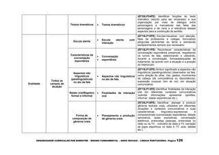 ORGANIZADOR CURRICULAR POR BIMESTRE – ENSINO FUNDAMENTAL – ANOS INICIAIS – LÍNGUA PORTUGUESA | Página 129
Textos dramáticos  Textos dramáticos
(EF35LP24PE) Identificar funções do texto
dramático (escrito para ser encenado) e sua
organização por meio de diálogos entre
personagens e marcadores das falas das
personagens e de cena e a relevância desses
aspectos para a construção de sentido.
Oralidade
Todos os
campos de
atuação
Escuta atenta
 Escuta atenta com
interação
(EF15LP10PE) Escutar/visualizar, com atenção,
falas de professores e colegas, formulando
perguntas pertinentes ao tema e solicitando
esclarecimentos sempre que necessário.
Características da
conversação
espontânea
 Conversação
 espontânea
(EF15LP11PE) Reconhecer características da
conversação espontânea presencial, respeitando
os turnos de fala, selecionando e utilizando,
durante a conversação, formasadequadas de
tratamento, de acordo com a situação e a posição
do interlocutor.
Aspectos não
linguísticos
(paralinguísticos)
no ato da fala
 Aspectos não linguísticos
no ato de fala
(EF15LP12PE) Atribuir significado a aspectos não
linguísticos (paralinguísticos) observados na fala,
como direção do olhar, riso, gestos, movimentos
da cabeça (de concordância ou discordância),
expressão corporal, tom de voz, em situação
comunicativa.
Relato oral/Registro
formal e informal
 Finalidades da interação
oral
(EF15LP13PE) Identificar finalidades da interação
oral em diferentes contextos comunicativos
(solicitar informações, apresentar opiniões,
informar, relatar experiências etc.).
Forma de
composição de
gêneros orais
 Planejamento e produção
de gêneros orais
(EF35LP10PE) Identificar, planejar e produzir
gêneros textuais orais, utilizados em diferentes
situações e contextos comunicativos e suas
características linguístico-expressivas e
composicionais (conversação espontânea, debate
seminários, aulas expositivas, conversação
telefônica, entrevistas pessoais, entrevistas no
rádio ou na TV, , noticiário de rádio e TV, narração
de jogos esportivos no rádio e TV, aula, debate
etc.).
 