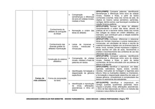 ORGANIZADOR CURRICULAR POR BIMESTRE – ENSINO FUNDAMENTAL – ANOS INICIAIS – LÍNGUA PORTUGUESA | Página 13
 Comparação de
semelhanças e diferenças
de sons em sílabas iniciais,
mediais e finais
(EF01LP09PE) Comparar palavras, identificando
semelhanças e diferenças entre sons de sílabas
iniciais, mediais e finais, a partir de textos
conhecidos (crachás, listas dos nomes da sala, de
objetos do mesmo campo semântico, parlendas,
cantigas, dentre outros), que favoreçam a análise da
relação fonema-grafema.
Conhecimento do
alfabeto do português
do Brasil
 Nomeação e ordem das
letras do alfabeto
(EF01LP10PE) Nomear as letras do alfabeto,
compreendendo a ordem das letras, através de
práticas de ler e escrever textos (listas dos nomes
dos colegas da classe em ordem alfabética, por
exemplo), que contribuam para a relação existente
entre leitura e escrita.
Conhecimento das
diversas grafias do
alfabeto/ Acentuação
 Letras de imprensa e
cursiva, maiúsculas e
minúsculas
(EF01LP11PE) Conhecer, diferenciar e relacionar
letras em formato imprensa e cursiva maiúsculas e
minúsculas, em atividades de leitura e escrita de
material impresso e digitais com os diversos tipos de
letras, livros, revistas, jornais impressos e digitais e
textos escritos em sala de aula), favorecendo a
análise e reconhecimento dos contextos de uso dos
diferentes tipos de letras.
Construção do sistema
alfabético
 Comparação de sílabas
iniciais, mediais e finais de
palavras em textos
(EF01LP13PE) Comparar palavras, identificando
semelhanças e diferenças entre sons de sílabas
iniciais, mediais e finais, a partir de textos
conhecidos, de forma articulada com as práticas de
leitura e da escrita.
Campo da
vida cotidiana
Forma de composição
do texto
 Identificação, formatação e
diagramação de gêneros
específicos
(EF01LP20PE) Identificar e reproduzir, em listas,
agendas, calendários, regras, avisos, convites,
receitas, instruções de montagem e legendas para
álbuns, fotos ou ilustrações (digitais ou impressos),
a formatação e diagramação específica de cada um
desses gêneros, considerando a complexidade dos
textos e a autonomia dos estudantes.
 Identificação e reprodução
de rimas, aliterações,
assonâncias e ritmo em
textos
(EF12LP07PE) Identificar e (re)produzir, em
cantiga, quadras, quadrinhas, parlendas, trava-
línguas e canções, rimas, aliterações, assonâncias,
o ritmo de fala relacionado ao ritmo e à melodia das
músicas e seus efeitos de sentido.
 