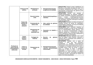 ORGANIZADOR CURRICULAR POR BIMESTRE – ENSINO FUNDAMENTAL – ANOS INICIAIS – LÍNGUA PORTUGUESA | Página 130
Campo da vida
pública
Planejamento e
produção
 Planejamento/produção
de gêneros da oralidade
(EF04LP17PE) Produzir jornais radiofônicos ou
televisivos e entrevistas veiculadas em rádio, TV e
na internet, orientando-se por roteiro ou texto e
demonstrando conhecimento dos gêneros jornal
falado/televisivo e entrevista.
Campo das
práticas de
estudo e
pesquisa
Escuta de textos
orais
 Escuta atenta/respeitosa e
interativa
(EF35LP18PE) Escutar, com atenção e
respeito,apresentações de trabalhos realizadas
por colegas, formulando perguntas pertinentes a
temas sociais locais/regionais/nacionais
relevantes e solicitando esclarecimentos, sempre
que necessário, visandoà construção de sentidos
a partir de textos orais.
Compreensão de
textos orais
 Ideia central em gêneros
da oralidade
(EF35LP19PE) Recuperar as ideias principais em
situações formais de escuta de exposições,
apresentações e palestras, com foco em temáticas
sociais, regionais e nacionais.
Planejamento de
texto oral
Exposição oral
 Exposição de trabalho e
pesquisa
(EF35LP20PE) Expor, oralmente, trabalhos ou
pesquisas escolares, em sala de aula, atentando
para as especificidades desses gêneros, com
apoio de recursos multissemióticos (imagens,
diagrama, tabelas etc.), orientando-se por roteiro
escrito, planejando o tempo de fala e adequando a
linguagem à situação comunicativa.
Campo
artístico-
literário
Contagem de
histórias
 Reconto de gêneros
literários
(EF15LP19PE) Recontar oralmente, com e sem
apoio de imagem, textos literários, nacionais e
regionais lidos ou sinalizados pelo professor ou
pelo próprio estudante.
Produção de
textos (escrita
compartilhada e
autônoma)
Todos os
campos de
atuação
Planejamento de
texto
 Planejamento/produção/
reescrita textual/situação
comunicativa
(EF15LP05PE) Planejar, com a ajuda do
professor, o texto que será produzido,
considerando a situação comunicativa:(os
interlocutores (quem escreve/para quem escreve);
a finalidade ou o propósito (escrever para quê); a
circulação (onde o texto vai circular; o suporte
(qual é o portador do texto); a linguagem,
organização e forma do texto e seu tema),
pesquisando em meios impressos ou digitais,
sempre que for preciso, informações necessárias
à produção do texto, organizando em tópicos os
dados e as fontes pesquisadas.
 