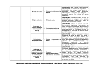 ORGANIZADOR CURRICULAR POR BIMESTRE – ENSINO FUNDAMENTAL – ANOS INICIAIS – LÍNGUA PORTUGUESA | Página 131
Revisão de textos
 Releitura/revisão/reescrita
textual
(EF15LP06PE) Reler e revisar o texto produzido,
individualmente ou com a ajuda do professor e a
colaboração dos colegas, para ajustá-lo e
aprimorá-lo, fazendo cortes, acréscimos,
reformulações, correções de ortografia e
pontuação, visando aos efeitos de sentido
pretendidos.
Edição de textos  Edição de texto
(EF15LP07PE) Editar a versão final do texto, em
colaboração com os colegas e com a ajuda do
professor, ilustrando, quando for o caso, em
suporte adequado, manual ou digital.
Construção do
sistema alfabético/
Convenções da
escrita
 Convenções da escrita
(EF35LP07PE) Utilizar, ao produzir um texto,
conhecimentos linguísticos e gramaticais, tais
como ortografia, regras básicas de concordância
nominal e verbal, pontuação (ponto final, ponto de
exclamação, ponto de interrogação, vírgulas em
enumerações) e pontuação do discurso direto,
quando for o caso.
Utilização de
tecnologia digital
 Edição e publicação de
textos
(EF15LP08PE) Utilizar software, inclusive
programas de edição de texto, para editar e
publicar os textos produzidos (folhetos com
orientações sobre questões/problemas locais,
guias, pesquisas sobre povos/grupos, entre outros
próximos da realidade/necessidade dos
estudantes), explorando os recursos
multissemióticos disponíveis, individualmente ou
com ajuda do professor.
Construção do
sistema alfabético/
Estabelecimento de
relações anafóricas
na referenciação e
construção da
coesão
 Recurso de
referenciação/coesão/
articuladores de sentido
(EF35LP08PE) Utilizar, ao produzir um texto,
recursos de referenciação (por substituição lexical
ou por pronomes pessoais, possessivos e
demonstrativos), vocabulário apropriado ao
gênero, recursos de coesão pronominal
(pronomes anafóricos) e articuladores de relações
de sentido (tempo, causa, oposição, conclusão,
comparação), com nível suficiente de
informatividade, que contribuem para a construção
de sentidos dos textos.
 