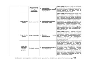 ORGANIZADOR CURRICULAR POR BIMESTRE – ENSINO FUNDAMENTAL – ANOS INICIAIS – LÍNGUA PORTUGUESA | Página 132
Planejamento de
texto/Progressão
temática e
paragrafação
 Planejamento de
texto/Progressão temática
e paragrafação
(EF35LP09PE) Organizar o texto em unidades de
sentido, dividindo-o em parágrafos, atentando para
pertinência temática, progressão, segundo as
normas gráficas e de acordo com as
características do gênero textual.
Campo da vida
pública
Escrita colaborativa
 Planejamento/produção/
reescrita de textos
(EF04LP16PE) Planejar e produzir notícias sobre
fatos ocorridos no universo escolar, na
comunidade local, em meios digitais ou impressos,
para o jornal ou mural da escola, noticiando os
fatos e seus atores e comentando decorrências, de
acordo com as convenções do gênero notícia e
considerando a situação comunicativa: (os
interlocutores (quem escreve/para quem escreve);
a finalidade ou o propósito (escrever para quê); a
circulação (onde o texto vai circular; o suporte
(qual é o portador do texto); a linguagem,
organização e forma do texto) e o tema/assunto do
texto, atentando para sua funcionalidade e a
veracidade dos fatos.
Campo da vida
pública
Escrita colaborativa
 Estrutura textual
argumentativa
(EF35LP15PE) Opinar e defender de forma
respeitosa, ponto de vista sobre tema polêmico,
relacionado a situações vivenciadas na escola
e/ou na comunidade, utilizando registro formal e
estrutura adequada à argumentação,
considerando a situação comunicativa, o
tema/assunto do texto.
Campo das
práticas de
estudo e
pesquisa
Produção de texto
 Planejamento/produção e
reescrita textual
(EF04LP21PE) Planejar e produzir textos sobre
temas de interesse, com base em resultados de
observações e pesquisas em fontes de
informações impressas ou eletrônicas, incluindo,
quando pertinente, imagens, gráficos, infográficos
ou tabelas simples, considerando a situação
comunicativa: (os interlocutores (quem
escreve/para quem escreve); a finalidade ou o
propósito (escrever para quê); a circulação (onde
o texto vai circular; o suporte (qual é o portador do
texto); a linguagem, organização e forma do
texto)e o tema/assunto do texto.
 
