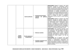 ORGANIZADOR CURRICULAR POR BIMESTRE – ENSINO FUNDAMENTAL – ANOS INICIAIS – LÍNGUA PORTUGUESA | Página 133
Escrita autônoma
 Planejamento/produção/
reescrita de gêneros
textuais
(EF04LP22PE) Planejar e produzir, com certa
autonomia, verbetes de enciclopédia infantil,
digitais ou impressos (análise dos verbetes, de
modo a explicar as suas características e construir
registros que possam repertoriar a produção etc.),
considerando a situação comunicativa: (os
interlocutores (quem escreve/para quem escreve);
a finalidade ou o propósito (escrever para quê); a
circulação (onde o texto vai circular; o suporte
(qual é o portador do texto); a linguagem,
organização e forma do texto) e o tema/ assunto
do texto.
(EF04LP25PE) Planejar e produzir, com certa
autonomia, verbetes de dicionário, digitais ou
impressos, considerando a situação comunicativa:
(os interlocutores (quem escreve/para quem
escreve); a finalidade ou o propósito (escrever
para quê); a circulação (onde o texto vai circular; o
suporte (qual é o portador do texto); a linguagem,
organização e forma do texto) e o tema/ assunto
do texto. e o tema/assunto/finalidade do texto.
Campo
artístico-
literário
Escrita autônoma e
compartilhada
 Estrutura narrativa
(EF35LP25PE) Criar narrativas ficcionais, com
certa autonomia, utilizando detalhes descritivos
(de personagens, de sentimentos, de cenas,
espaços/ambientes, dentre outros aspectos
descritivos), sequências de eventos e imagens
apropriadas para sustentar o sentido do texto, e
marcadores de tempo, espaço e de fala de
personagens.
 Produção de gêneros com
estrutura narrativa
(EF35LP26PE) Ler e escrever, com certa
autonomia, narrativas ficcionais que apresentem
cenários e personagens, observando os
elementos da estrutura narrativa: enredo, tempo,
espaço, personagens, narrador e a construção do
discurso indireto e discurso direto, inferindo seus
efeitos de sentidos.
 
