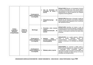 ORGANIZADOR CURRICULAR POR BIMESTRE – ENSINO FUNDAMENTAL – ANOS INICIAIS – LÍNGUA PORTUGUESA | Página 134
Análise
Linguística/
Semiótica
(ortografização)
Todos os
campos de
atuação
Construção do
sistema alfabético e
da ortografia
 Uso do dicionário em
atividades de leitura e
escrita
(EF35LP12PE) Recorrer, em atividades de leitura
e escrita, ao dicionário e/ou outro recurso digital,
para esclarecer dúvida sobre a escrita de palavras,
especialmente no caso de palavras com relações
irregulares fonema-grafema.
 Ortografia/emprego da
letra h
(EF35LP13PE) Memorizar e empregar a grafia de
palavras de uso frequente nas quais as relações
fonema-grafema são irregulares e com h inicial que
não representa fonema.
Morfologia
 Pronomes como recurso
coesivo
anafórico/construção de
sentido
(EF35LP14PE) Identificar em textos e usar na
produção textual pronomes pessoais, possessivos
e demonstrativos, como recurso coesivo anafórico,
visando à construção de sentidos dos textos lidos
e escritos.
Construção do
sistema alfabético e
da ortografia
 Reflexão sobre a
escrita/correspondência
fonema-grafema
(EF04LP01PE) Ler e grafar palavras, refletindo
sobre a escrita, utilizando regras de
correspondência fonema-grafema regulares
diretas e contextuais, em atividades de produção
textual.
Construção do
sistema alfabético e
da ortografia
 Reflexão sobre a escrita
(EF04LP02PE) Ler, escrever e refletir sobre a
grafia correta de palavras com sílabas VSV (vogal
+ semivogal) CVSV (consoante, vogal +
semivogal) em casos nos quais a combinação VSV
(ditongo) é reduzida na língua oral (ai, ei, ou), em
atividades de produção textual.
 