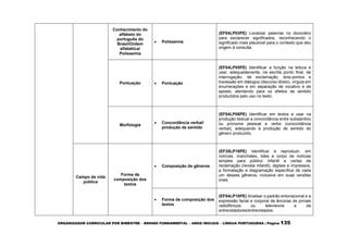 ORGANIZADOR CURRICULAR POR BIMESTRE – ENSINO FUNDAMENTAL – ANOS INICIAIS – LÍNGUA PORTUGUESA | Página 135
Conhecimento do
alfabeto do
português do
Brasil/Ordem
alfabética/
Polissemia
 Polissemia
(EF04LP03PE) Localizar palavras no dicionário
para esclarecer significados, reconhecendo o
significado mais plausível para o contexto que deu
origem à consulta.
Pontuação  Pontuação
(EF04LP05PE) Identificar a função na leitura e
usar, adequadamente, na escrita ponto final, de
interrogação, de exclamação, dois-pontos e
travessão em diálogos (discurso direto), vírgula em
enumerações e em separação de vocativo e de
aposto, atentando para os efeitos de sentido
produzidos pelo uso no texto.
Morfologia
 Concordância verbal/
produção de sentido
(EF04LP06PE) Identificar em textos e usar na
produção textual a concordância entre substantivo
ou pronome pessoal e verbo (concordância
verbal), adequando à produção de sentido do
gênero produzido.
Campo da vida
pública
Forma de
composição dos
textos
 Composição de gêneros
(EF35LP16PE) Identificar e reproduzir, em
notícias, manchetes, lides e corpo de notícias
simples para público infantil e cartas de
reclamação (revista infantil), digitais e impressos,
a formatação e diagramação específica de cada
um desses gêneros, inclusive em suas versões
orais.
 Forma de composição dos
textos
(EF04LP18PE) Analisar o padrão entonacional e a
expressão facial e corporal de âncoras de jornais
radiofônicos ou televisivos e de
entrevistadores/entrevistados.
 