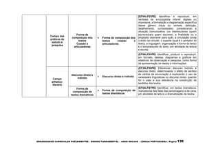 ORGANIZADOR CURRICULAR POR BIMESTRE – ENSINO FUNDAMENTAL – ANOS INICIAIS – LÍNGUA PORTUGUESA | Página 136
Campo das
práticas de
estudo e
pesquisa
Forma de
composição dos
textos
Coesão e
articuladores
 Forma de composição dos
textos coesão e
articuladores
(EF04LP23PE) Identificar e reproduzir, em
verbetes de enciclopédia infantil, digitais ou
impressos, a formatação e diagramação específica
desse gênero (título do verbete, definição,
detalhamento, curiosidades), considerando a
situação comunicativa: (os interlocutores (quem
escreve/para quem escreve); a finalidade ou o
propósito (escrever para quê); a circulação (onde
o texto vai circular; o suporte (qual é o portador do
texto); a linguagem, organização e forma do texto)
e o tema/assunto do texto, em atividade de leitura
e escrita.
(EF04LP24PE) Identificar, produzir e reproduzir,
em formato, tabelas, diagramas e gráficos em
relatórios de observação e pesquisa, como forma
de apresentação de dados e informações.
Campo
artístico-
literário
Discurso direto e
indireto
 Discurso direto e indireto
(EF35LP30PE) Diferenciar discurso indireto e
discurso direto, determinando o efeito de sentido
de verbos de enunciação e explicando o uso de
variedades linguísticas no discurso direto, quando
for o caso e sua relevância na construção de
sentidos dos textos.
Forma de
composição de
textos dramáticos
 Forma de composição de
textos dramáticos
(EF04LP27PE) Identificar, em textos dramáticos,
marcadores das falas das personagens e de cena,
em atividade de leitura e dramatização de textos.
 