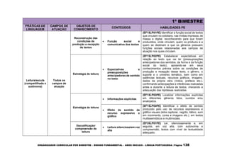 ORGANIZADOR CURRICULAR POR BIMESTRE – ENSINO FUNDAMENTAL – ANOS INICIAIS – LÍNGUA PORTUGUESA | Página 138
1º BIMESTRE
PRÁTICAS DE
LINGUAGEM
CAMPOS DE
ATUAÇÃO
OBJETOS DE
CONHECIMENTO
CONTEÚDOS HABILIDADES PE
Leitura/escuta
(compartilhada e
autônoma)
Todos os
campos de
atuação
Reconstrução das
condições de
produção e recepção
de textos
 Função social e
comunicativa dos textos
(EF15LP01PE) Identificar a função social de textos
que circulam no cotidiano, nas mídias impressa, de
massa e digital, reconhecendo para que foram
produzidos, onde circulam, quem os produziu e a
quem se destinam e que os gêneros possuem
funções sociais relacionadas aos campos de
atuação nos quais circulam.
Estratégia de leitura
 Expectativas e
pressuposições
antecipadoras de sentido
no texto
(EF15LP02PE) Estabelecer expectativas em
relação ao texto que vai ler (pressuposições
antecipadoras dos sentidos, da forma e da função
social do texto), apoiando-se em seus
conhecimentos prévios sobre as condições de
produção e recepção desse texto, o gênero, o
suporte e o universo temático, bem como em
saliências textuais, recursos gráficos, imagens,
dados da própria obra (índice, prefácio etc.),
confirmando antecipações e inferências realizadas
antes e durante a leitura de textos, checando a
adequação das hipóteses realizadas.
Estratégia de leitura
 Informações explícitas
(EF15LP03PE) Localizar informações explícitas
em diferentes gêneros lidos, ouvidos e/ou
sinalizados.
 Efeito de sentido de
recurso expressivo e
gráfico
(EF15LP04PE) Identificar o efeito de sentido
produzido pelo uso de recursos expressivos e
gráfico-visuais (letra capitular, negrito, itálico, som
em movimento, cores e imagens etc.), em textos
multissemióticos e multimodais.
Decodificação/
compreensão de
leitura
 Leitura silenciosa/em voz
alta
(EF35LP01PE) Ler, silenciosamente e, em
seguida, em voz alta, com autonomia e
compreensão, textos com nível de textualidade
adequado.
 