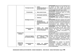 ORGANIZADOR CURRICULAR POR BIMESTRE – ENSINO FUNDAMENTAL – ANOS INICIAIS – LÍNGUA PORTUGUESA | Página 139
Formação de leitor
 Leitura
individual/justificativa e
opinião após leitura
(EF35LP02PE) Selecionar livros da biblioteca e/ou
do cantinho de leitura da sala de aula e/ou
disponíveis em meios digitais para leitura
individual, justificando a escolha e compartilhando
com os colegas sua opinião, após a leitura.
Compreensão  Ideia central do texto
(EF35LP03PE) Identificar a ideia central do texto,
demonstrando compreensão global, em textos
lidos ouvidos e sinalizados.
Estratégia de leitura
 Informações implícitas
(EF35LP04PE) Inferir informações implícitas em
textos lidos, ouvidos e/ou sinalizados.
 Inferência
(EF35LP05PE) Inferir o sentido de palavras ou
expressões em textos, com base no contexto de
uso.
 Substituição
lexical/pronominal na
construção de sentido do
texto
(EF35LP06PE) Recuperar relações entre partes
de um texto, identificando substituições lexicais (de
substantivos por sinônimos) ou pronominais (uso
de pronomes anafóricos – pessoais, possessivos,
demonstrativos), que contribuem para a
continuidade e construção de sentidos do texto
Campo da vida
cotidiana
Compreensão em
leitura
 Leitura de textos
instrucionais de acordo
com as convenções
(EF05LP09PE) Ler, com autonomia, textos
instrucionais de regras de jogo, dentre outros
gêneros de sequência injuntiva, do campo da vida
cotidiana, de acordo com as convenções,
considerando a situação comunicativa e a
finalidade do gênero.
Leitura de imagens
em narrativas visuais
 Construção de sentidos
de histórias em
quadrinhos e tirinhas
(EF15LP14PE) Construir o sentido de histórias em
quadrinhos e tirinhas, relacionando imagens e
palavras e interpretando recursos gráficos (tipos
de balões, de letras, onomatopeias, expressões
faciais, cores, proporção, profundidade, brilho,
posição das personagens, dentre outros recursos),
destacando semelhanças e diferenças entre os
gêneros.
Campo das
práticas de
estudo
Compreensão em
leitura
 Leitura de verbetes
impressos ou digitais
(EF05LP22PE) Ler verbetes de dicionário
impresso/online, identificando a estrutura, as
informações gramaticais (significado de
abreviaturas) e as informações semânticas de
forma contextualizada.
 
