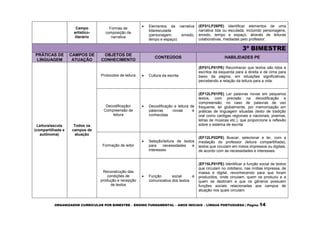 ORGANIZADOR CURRICULAR POR BIMESTRE – ENSINO FUNDAMENTAL – ANOS INICIAIS – LÍNGUA PORTUGUESA | Página 14
Campo
artístico-
literário
Formas de
composição de
narrativa
 Elementos da narrativa
lida/escutada
(personagem, enredo,
tempo e espaço)
(EF01LP26PE) Identificar elementos de uma
narrativa lida ou escutada, incluindo personagens,
enredo, tempo e espaço, através de leituras
colaborativas, mediadas pelo professor.
3º BIMESTRE
PRÁTICAS DE
LINGUAGEM
CAMPOS DE
ATUAÇÃO
OBJETOS DE
CONHECIMENTO
CONTEÚDOS HABILIDADES PE
Leitura/escuta
(compartilhada e
autônoma)
Todos os
campos de
atuação
Protocolos de leitura  Cultura da escrita
(EF01LP01PE) Reconhecer que textos são lidos e
escritos da esquerda para a direita e de cima para
baixo da página, em situações significativas,
percebendo a relação da leitura para a vida.
Decodificação/
Compreensão de
leitura
 Decodificação e leitura de
palavras novas e
conhecidas
(EF12LP01PE) Ler palavras novas em pequenos
textos, com precisão na decodificação e
compreensão, no caso de palavras de uso
frequente, ler globalmente, por memorização em
práticas de linguagem situadas (texto de tradição
oral como cantigas regionais e nacionais, poemas,
letras de músicas etc.), que proporcione a reflexão
sobre o sistema de escrita.
Formação de leitor
 Seleção/leitura de textos
para necessidades e
interesses
(EF12LP02PE) Buscar, selecionar e ler, com a
mediação do professor (leitura compartilhada),
textos que circulam em meios impressos ou digitais,
de acordo com as necessidades e interesses.
Reconstrução das
condições de
produção e recepção
de textos
 Função social e
comunicativa dos textos
(EF15LP01PE) Identificar a função social de textos
que circulam no cotidiano, nas mídias impressa, de
massa e digital, reconhecendo para que foram
produzidos, onde circulam, quem os produziu e a
quem se destinam e que os gêneros possuem
funções sociais relacionadas aos campos de
atuação nos quais circulam.
 