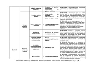 ORGANIZADOR CURRICULAR POR BIMESTRE – ENSINO FUNDAMENTAL – ANOS INICIAIS – LÍNGUA PORTUGUESA | Página 140
Imagens analíticas
em textos
 Comparar e analisar
informações
apresentadas em
gráficos ou tabelas
(EF05LP23PE) Comparar e analisar informações
apresentadas em gráficos ou tabelas.
Campo
artístico-
literário
Formação do leitor
literário
 Compreensão da
dimensão
lúdica/estilística de
textos em verso e prosa
(EF15LP15PE) Reconhecer que os textos
literários, tanto em verso como em prosa, fazem
parte do mundo do imaginário e apresentam uma
dimensão lúdica, de encantamento, valorizando-
os, em sua diversidade cultural, como patrimônio
artístico da humanidade.
Leitura colaborativa
e autônoma
 Leitura de gêneros com
estrutura narrativa
(EF15LP16PE) Ler, em colaboração com os
colegas e com a ajuda do professor e, mais tarde,
de maneira autônoma, textos narrativos de maior
porte como contos (populares, de fadas,
acumulativos, de assombração etc.) e crônicas,
atentando para seus aspectos linguístico-
estilísticos.
Apreciação
estética/Estilo
 Apreciação de poemas
visuais e concretos
(EF15LP17PE) Apreciar e comentar poemas
visuais e concretos, compreendendo os efeitos de
sentido criados pelo formato do texto na página,
distribuição e diagramação das letras, pelas
ilustrações e por outros efeitos visuais.
Formação do leitor
literário/Leitura
multissemiótica
 Relação
texto/ilustração/recursos
gráficos
(EF15LP18PE) Relacionar texto com ilustrações e
outros recursos gráficos visando à construção de
sentidos do texto.
Oralidade
Todos os
campos de
atuação
Oralidade
pública/Intercâmbio
conversacional em
sala de aula
 Intercâmbio oral
(EF15LP09PE) Expressar-se em situações de
intercâmbio oral (exposição de resultados de
pesquisas, participação em debates, apresentação
de livros lidos, apresentar poemas em saraus,
oralização de textos produzidos para programa de
rádio, de textos regionais dentre outros), com
clareza, preocupando-se em ser compreendido
pelo interlocutor e usando a palavra com tom de
voz audível, boa articulação e ritmo adequado.
Escuta atenta  Escuta/interação atenta
(EF15LP10PE) Escutar/visualizar, com atenção,
falas de professores e colegas, formulando
perguntas pertinentes ao tema e solicitando
esclarecimentos sempre que necessário.
 
